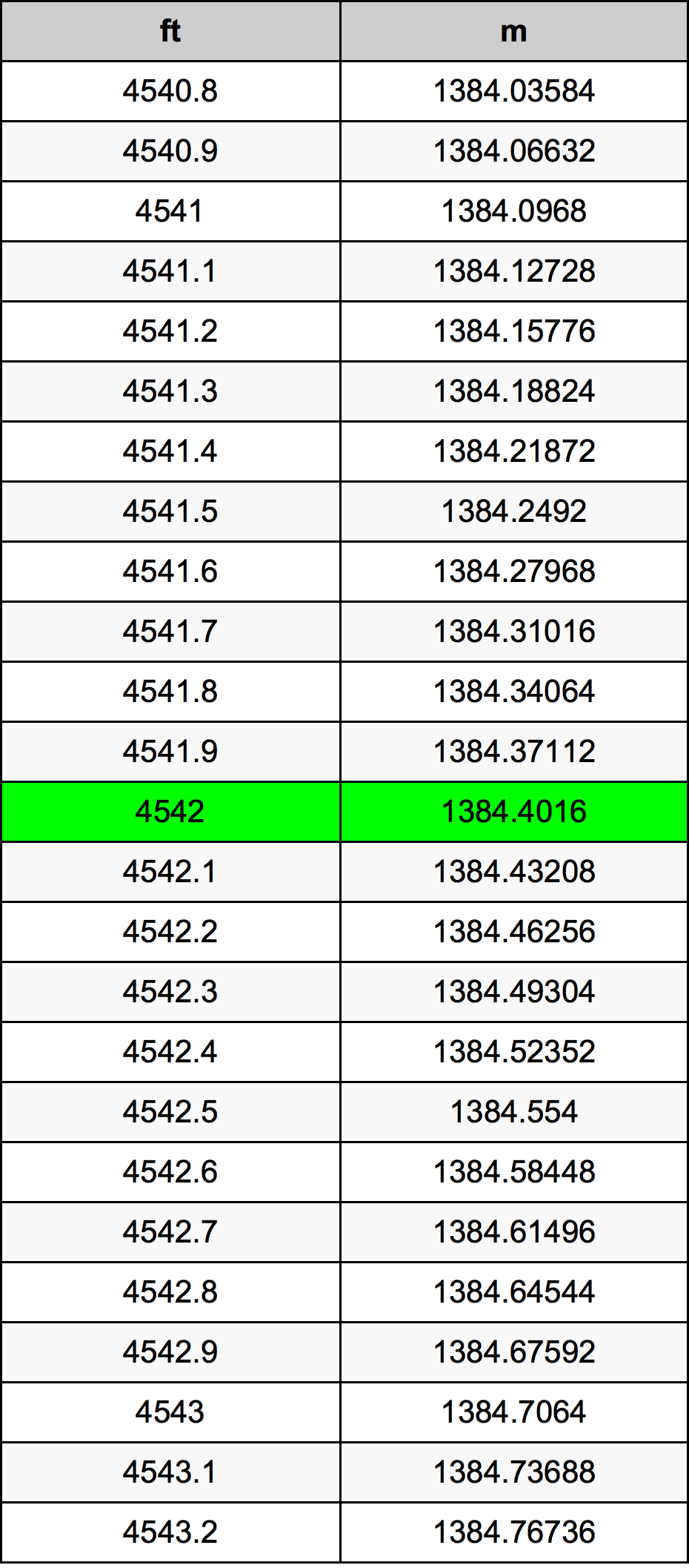 4542 Uncie tabelul de conversie