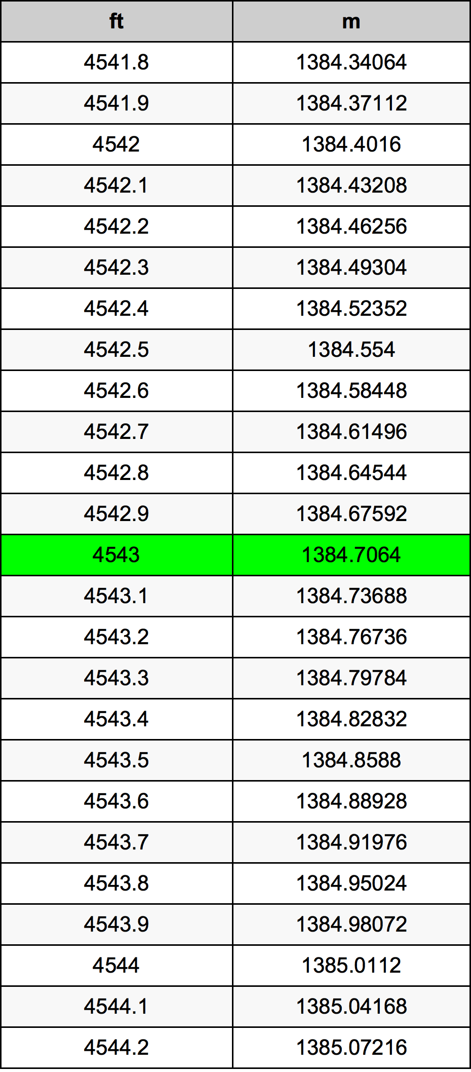 4543 Onça tabela de conversão