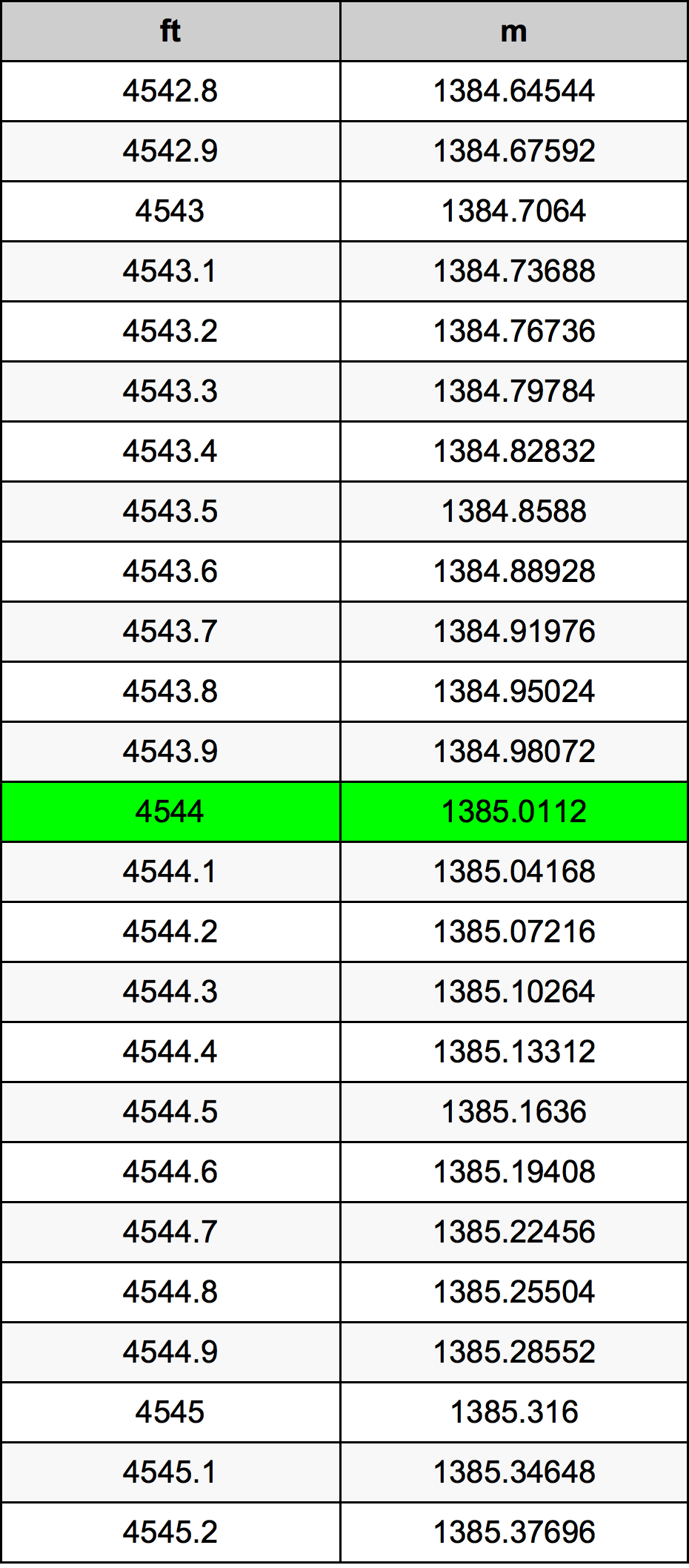 4544 Onça tabela de conversão