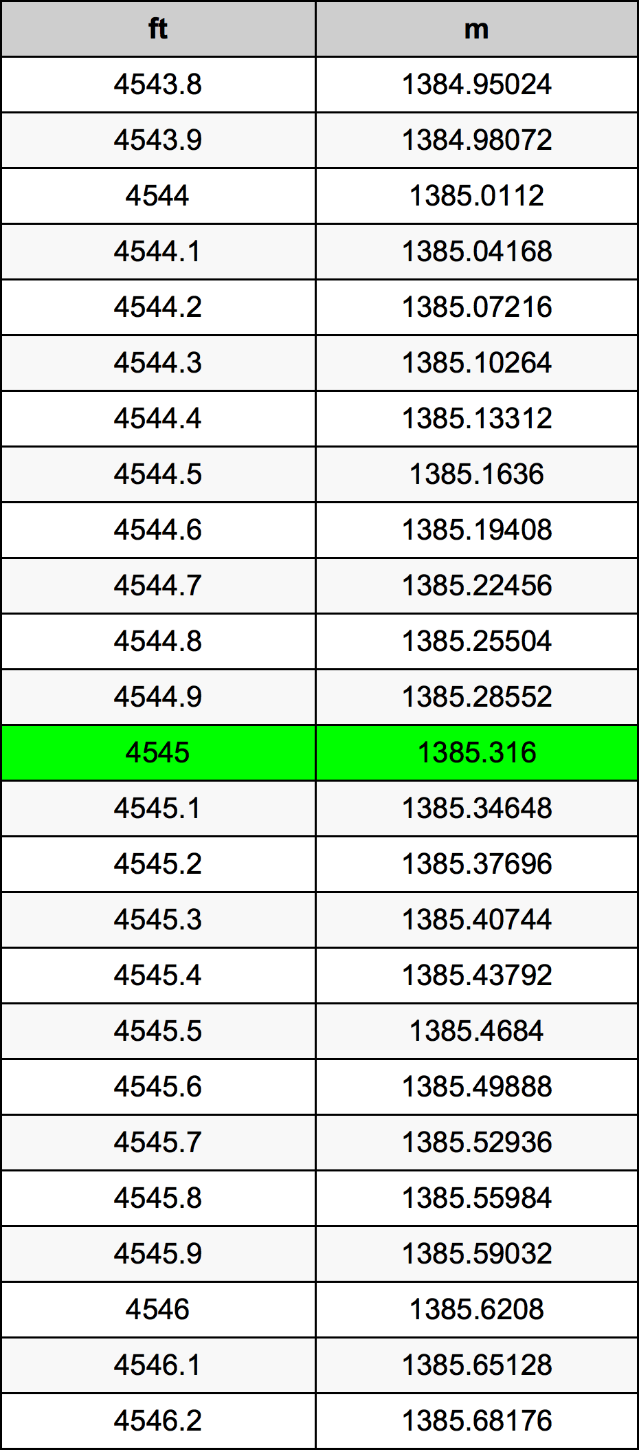 4545 Uqija konverżjoni tabella
