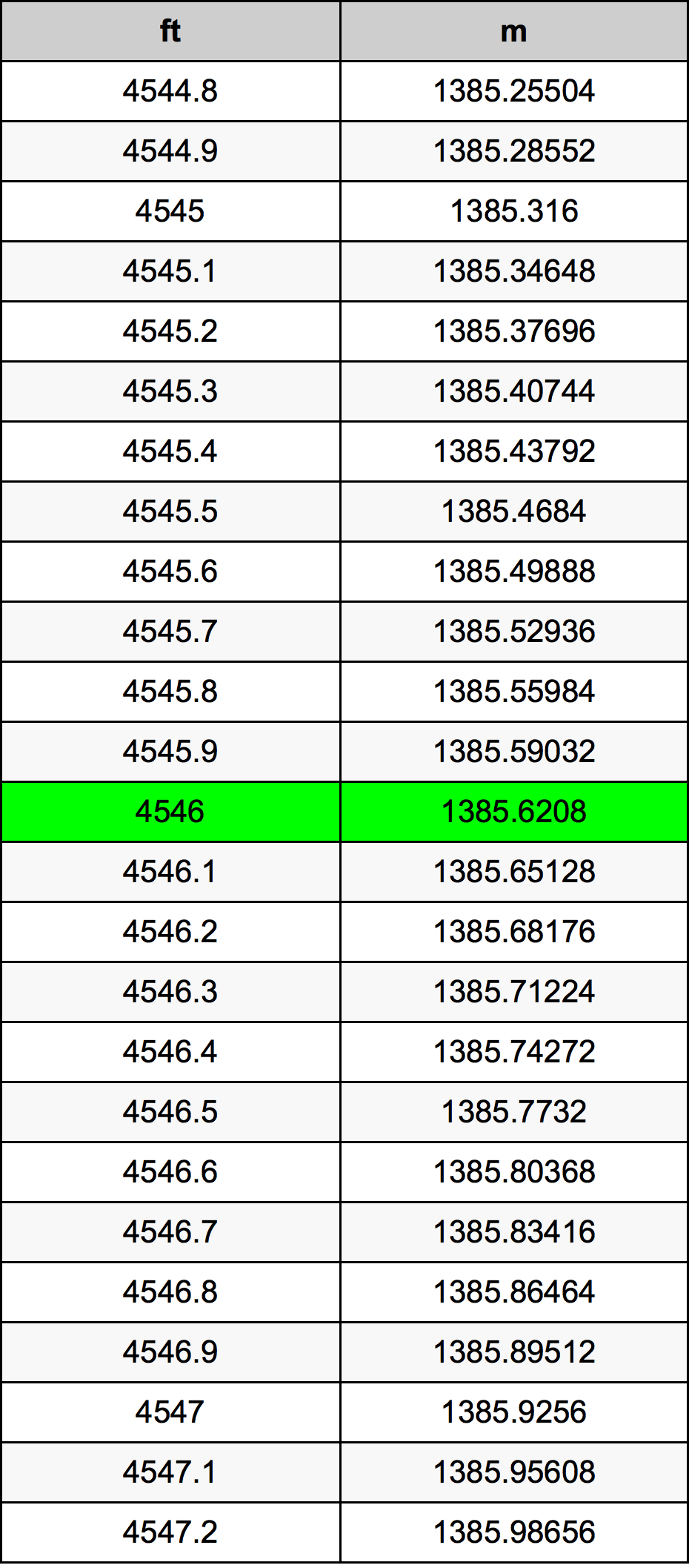 4546 Унция Таблица за преобразуване