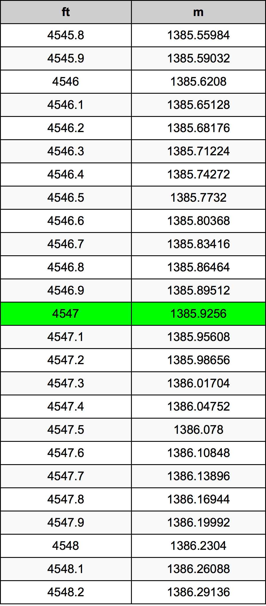 4547 Onça tabela de conversão