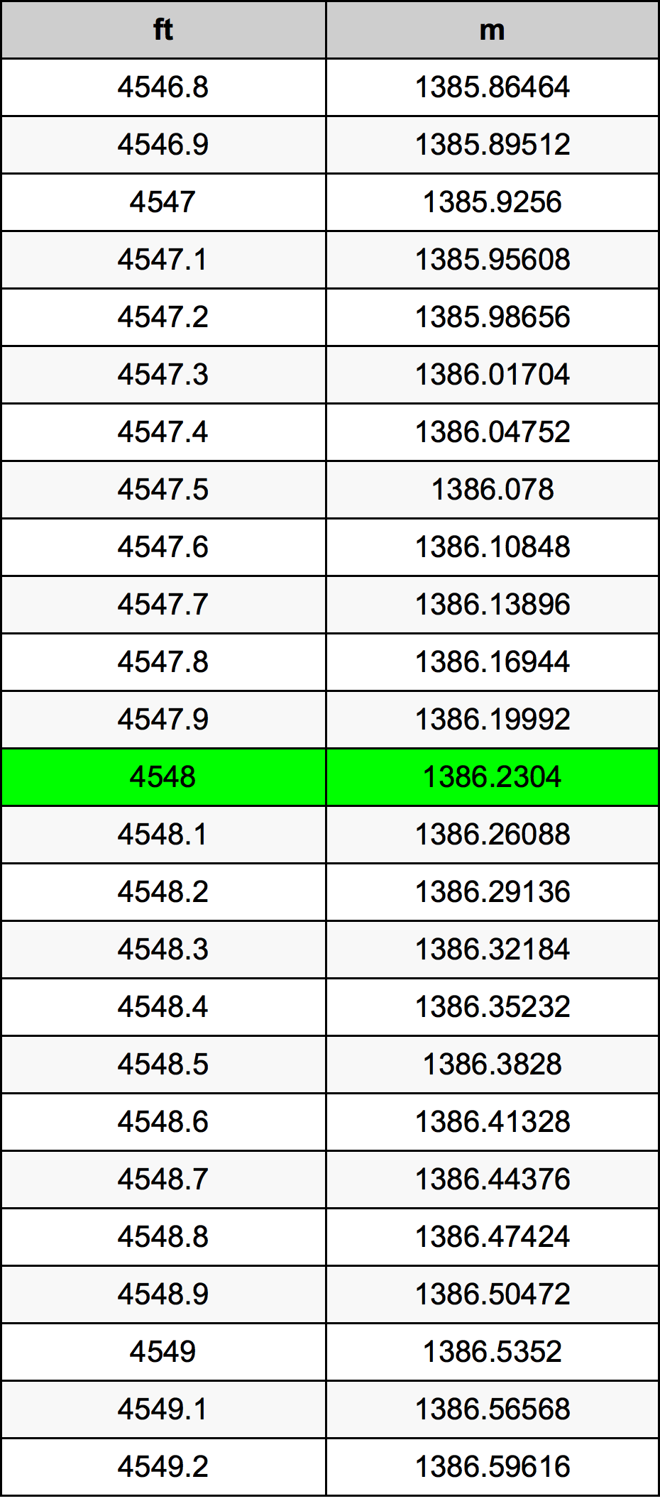 4548 Oncia tabella di conversione