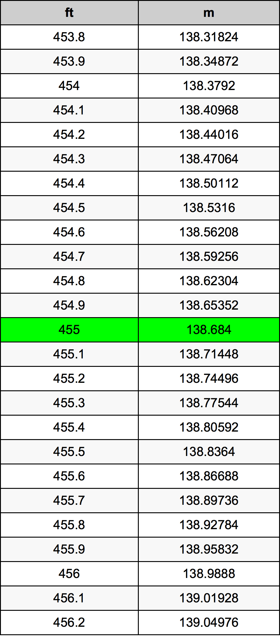 455 Uqija konverżjoni tabella
