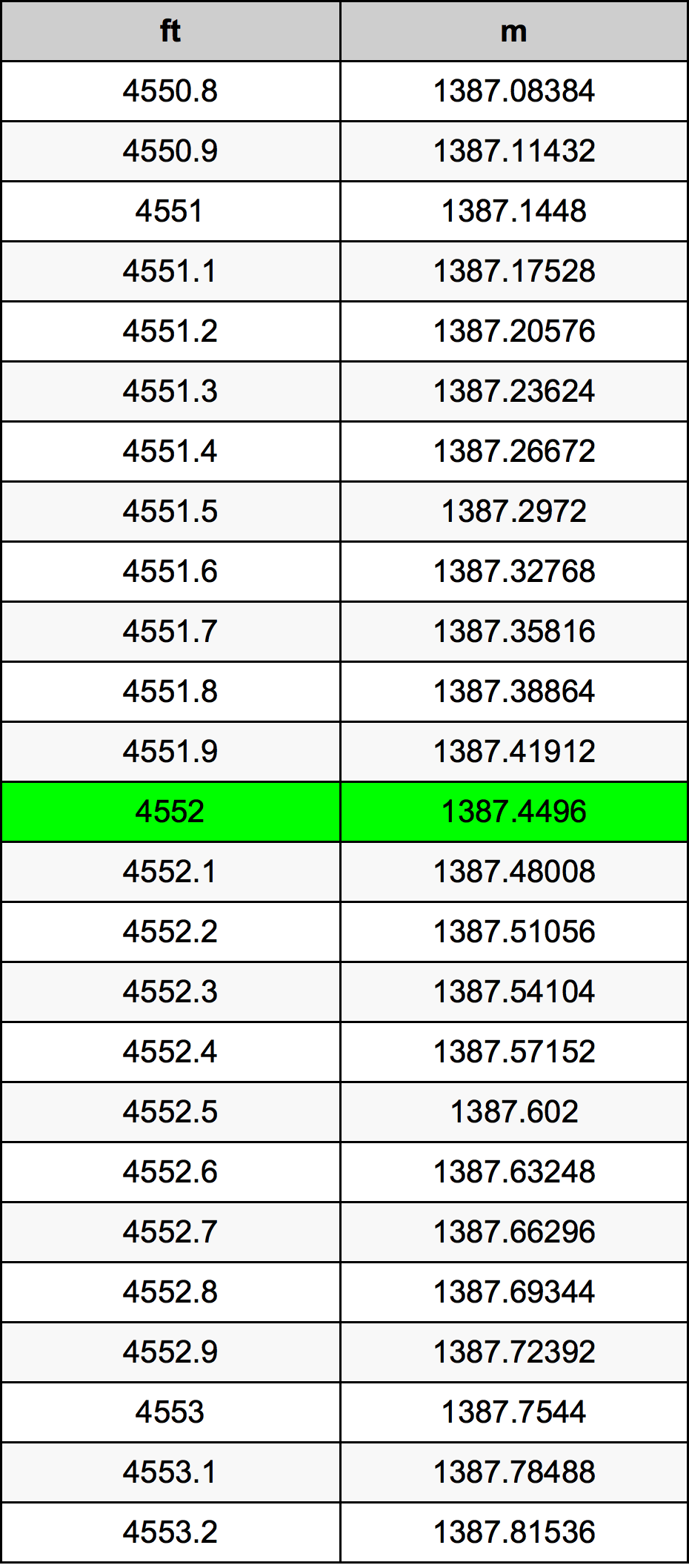 4552 أونصة جدول تحويل