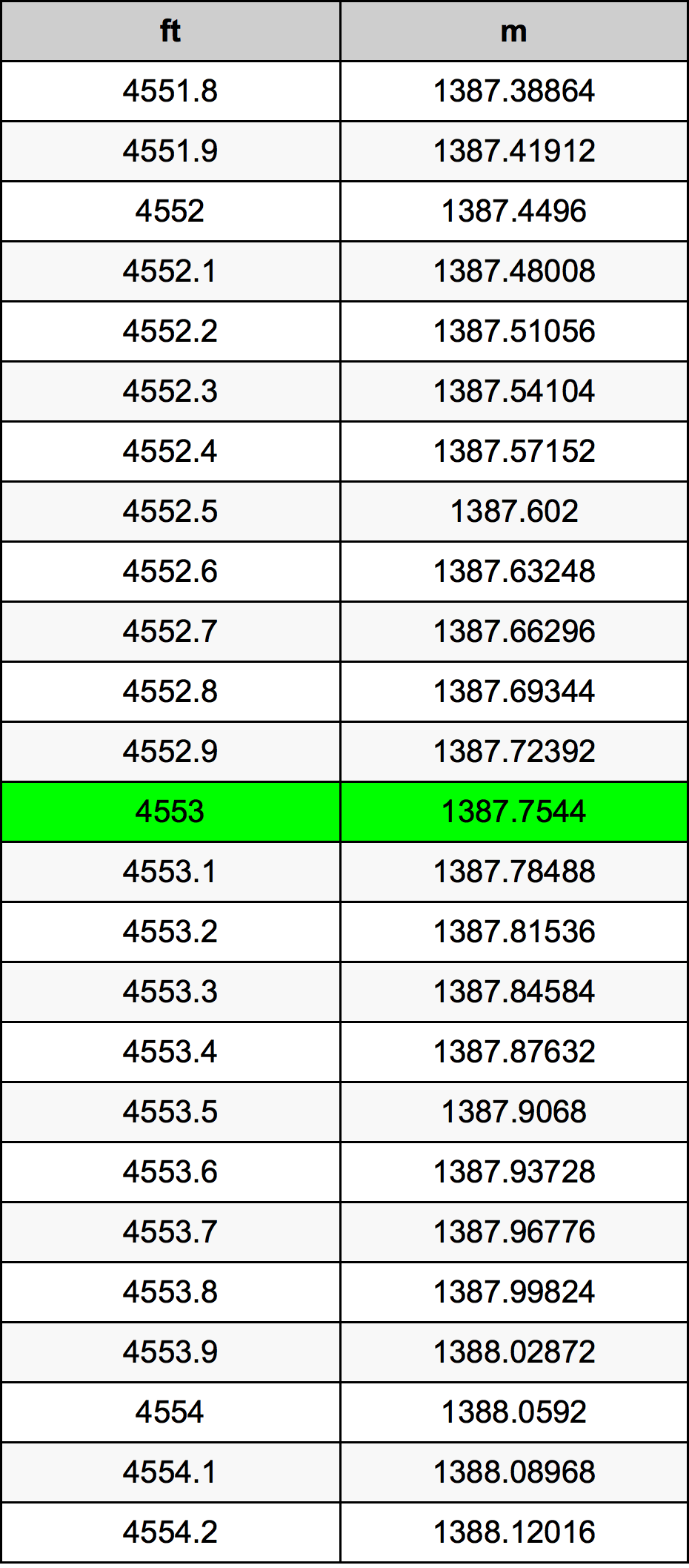 4553 Onça tabela de conversão