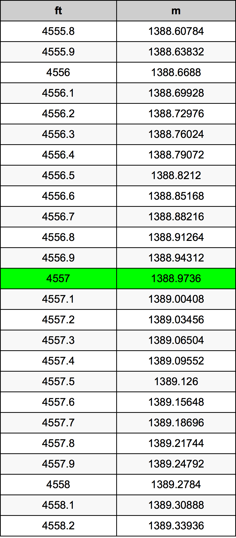 4557 Унция Таблица за преобразуване