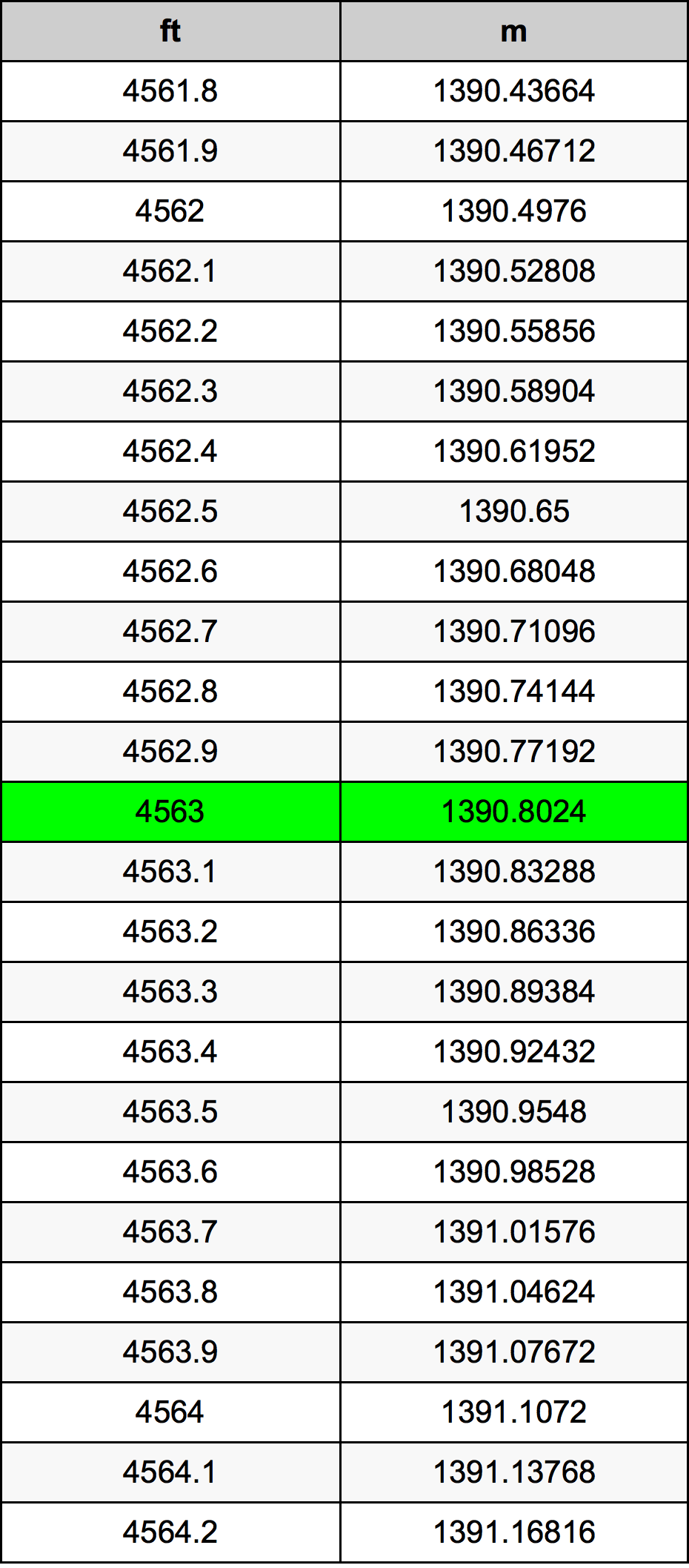 4563 Onça tabela de conversão