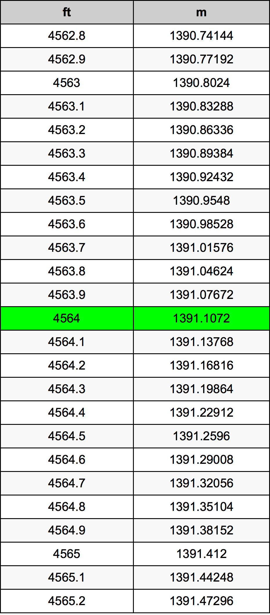 4564 Onça tabela de conversão