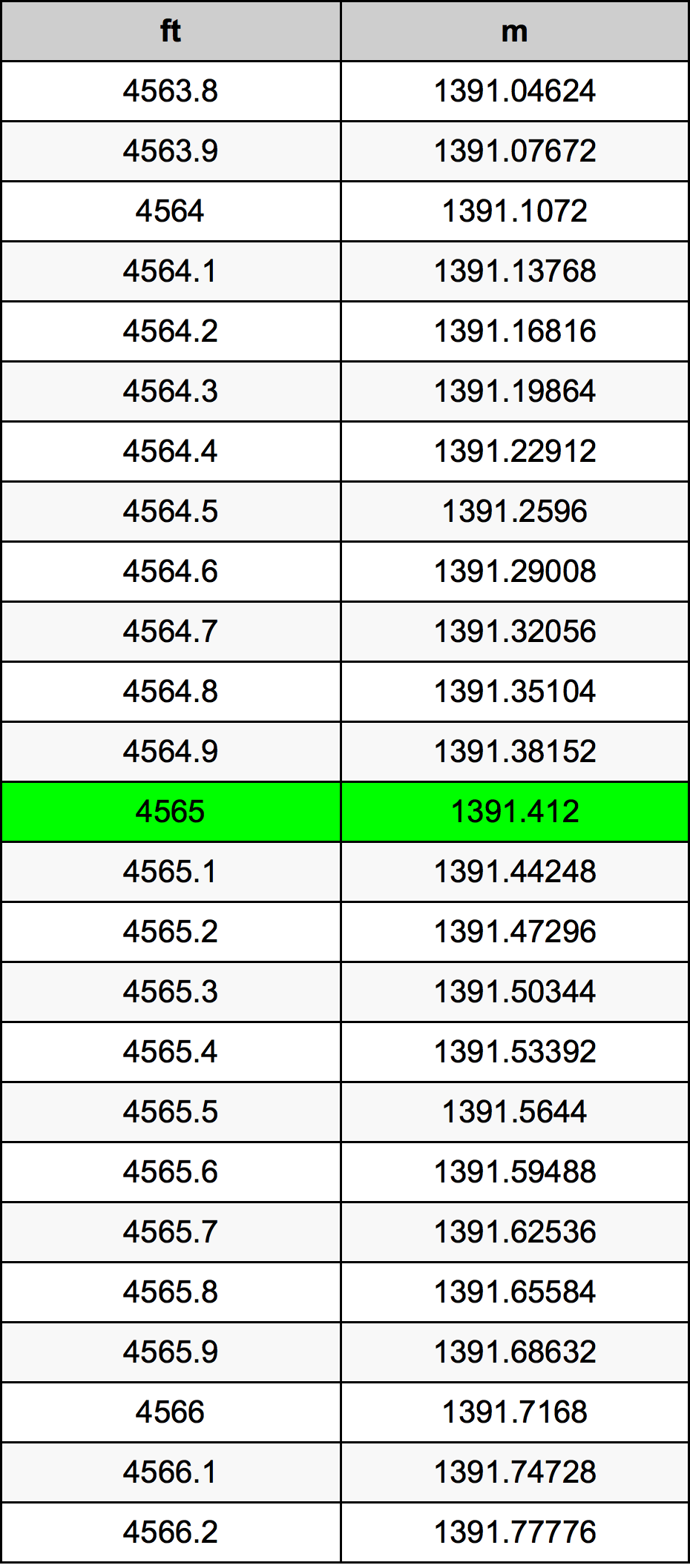 4565 Onça tabela de conversão