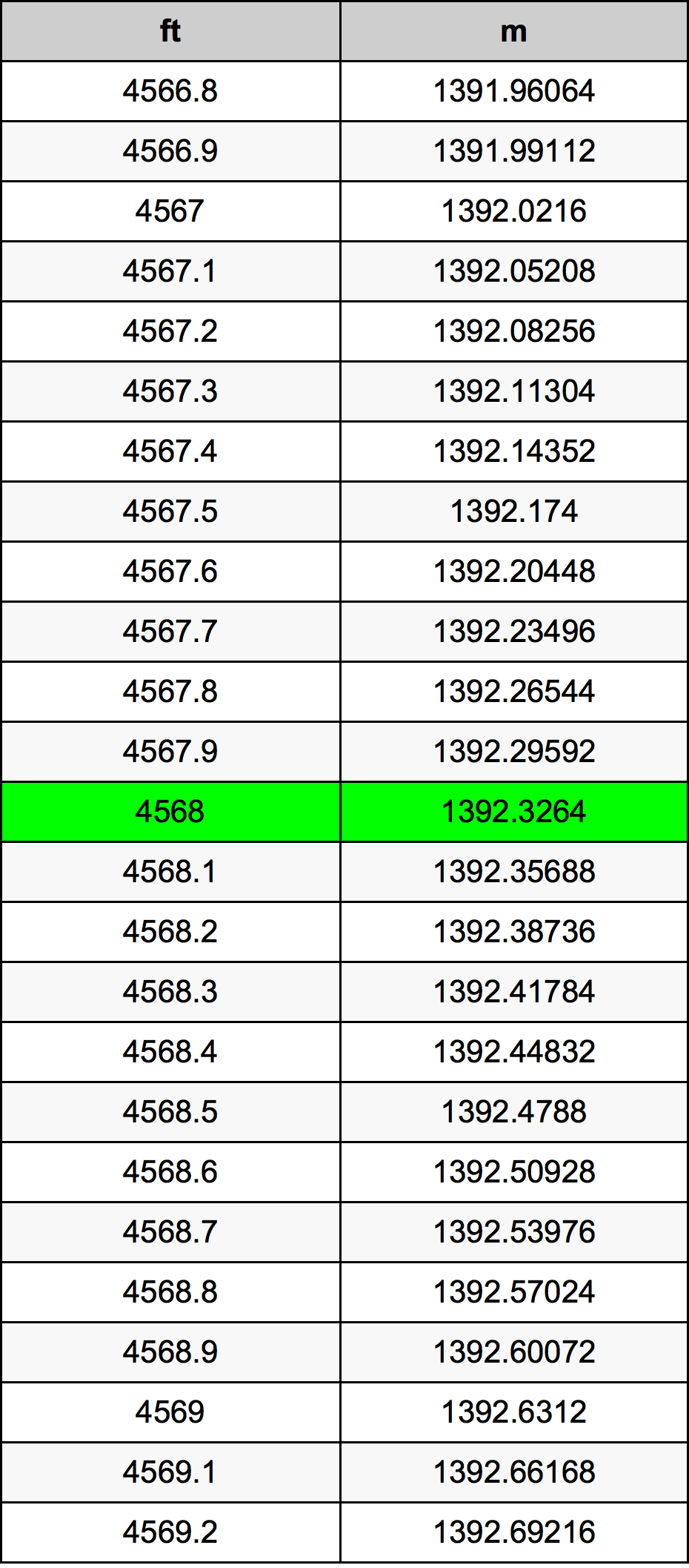4568 أونصة جدول تحويل