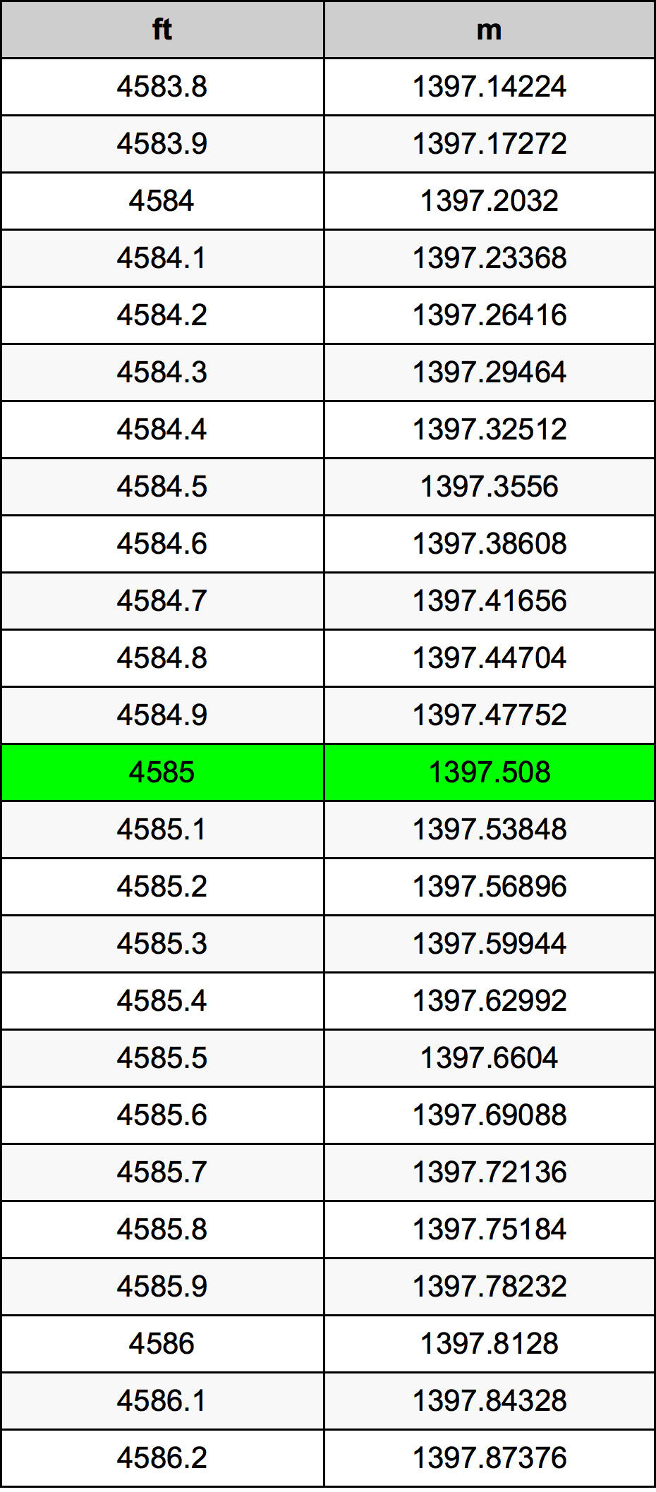 4585 Onça tabela de conversão