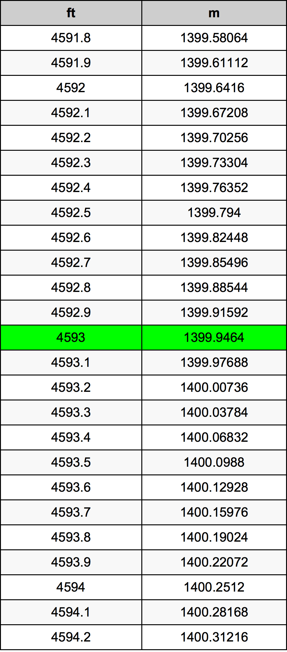 4593 Uqija konverżjoni tabella