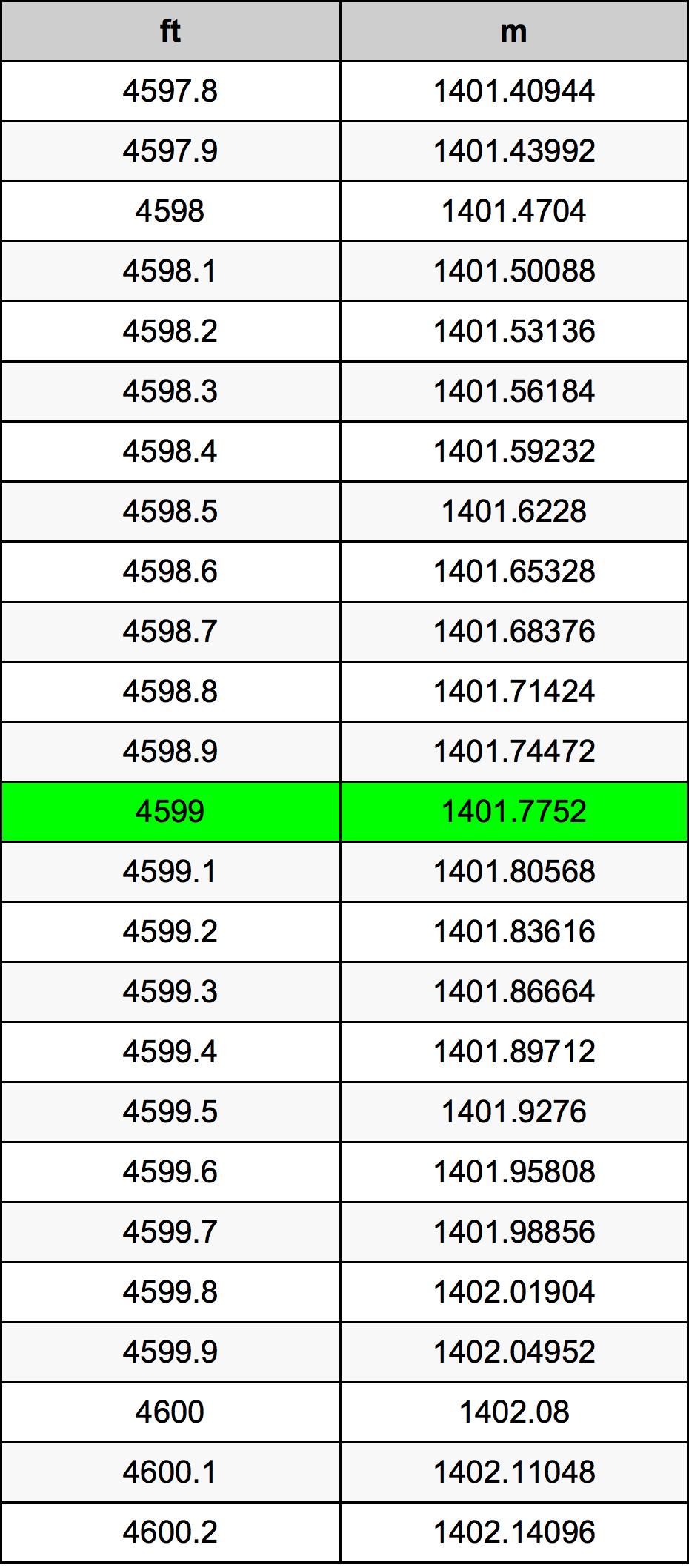 4599 Onça tabela de conversão