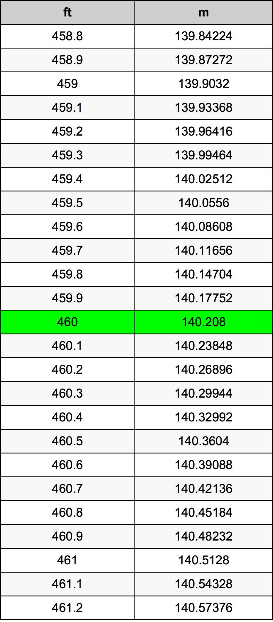 460 Uqija konverżjoni tabella