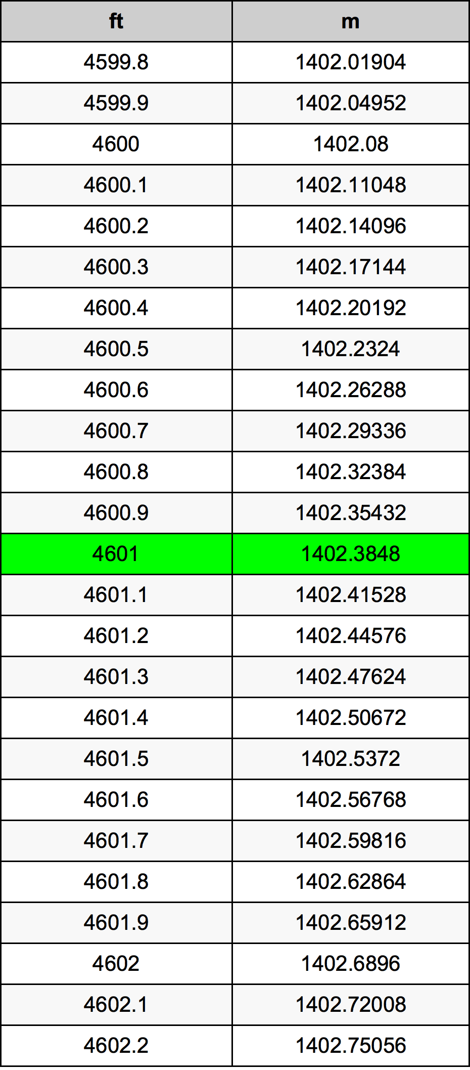 4601 Унция Таблица преобразования