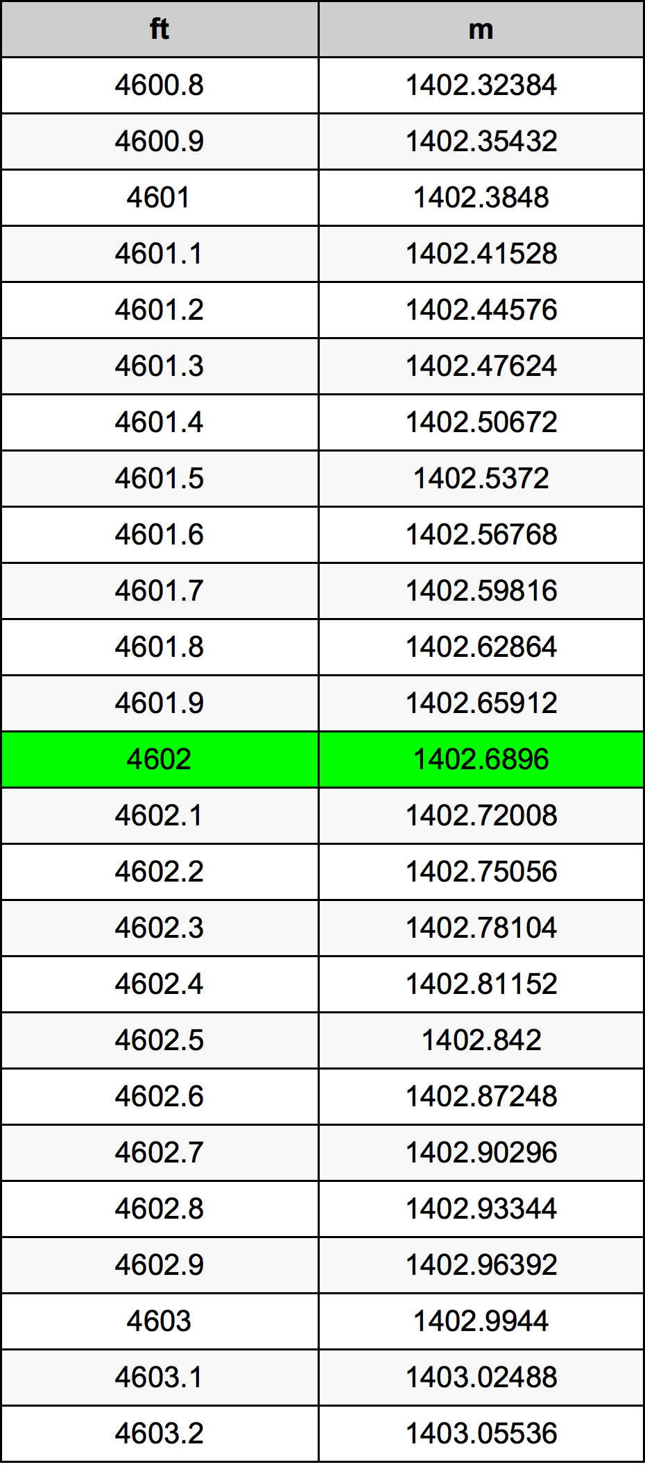 4602 Onça tabela de conversão