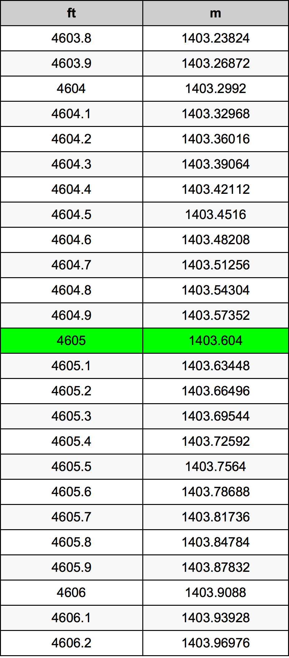 4605 Onça tabela de conversão