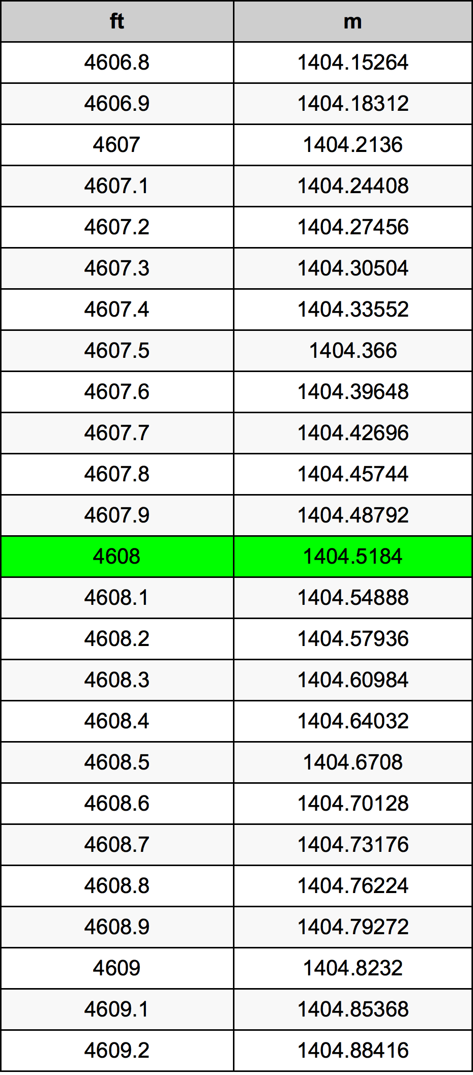 4608 Onça tabela de conversão