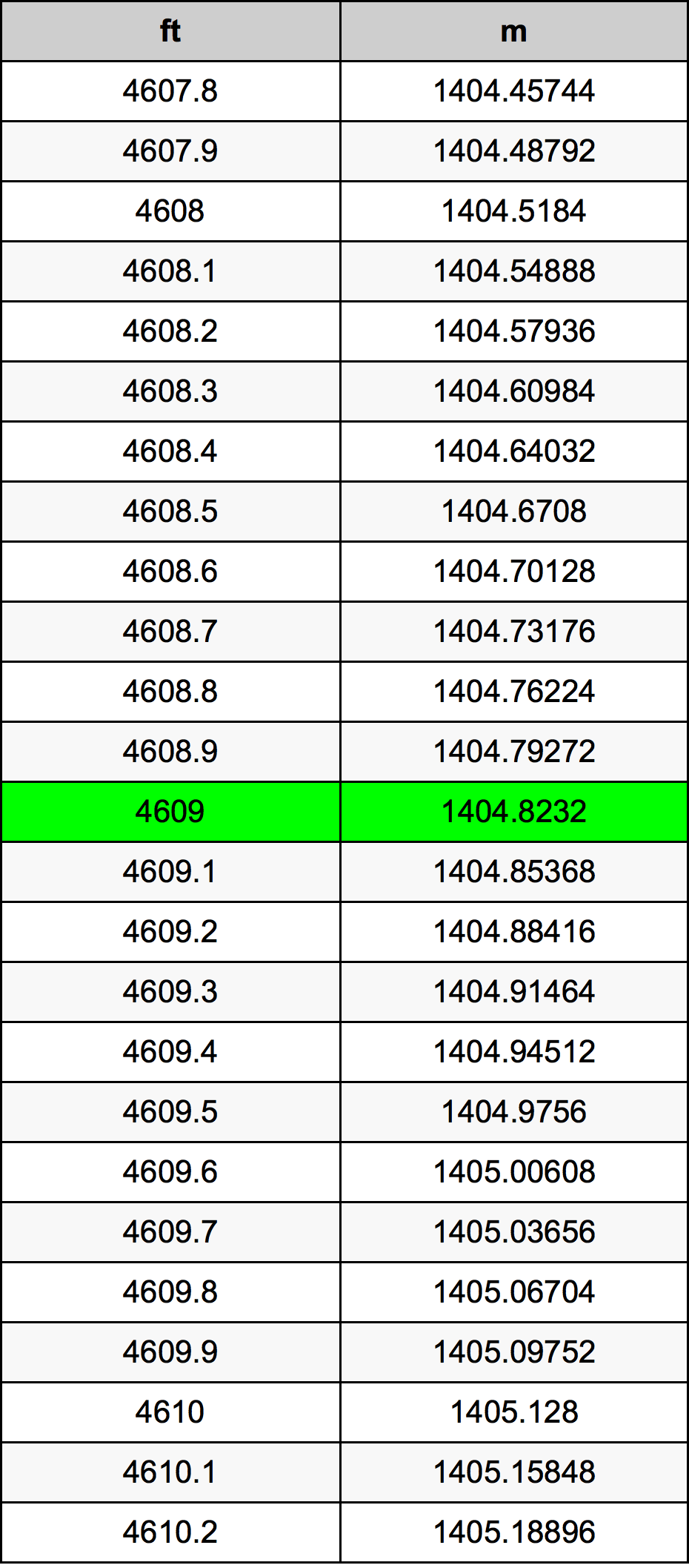 4609 Onça tabela de conversão
