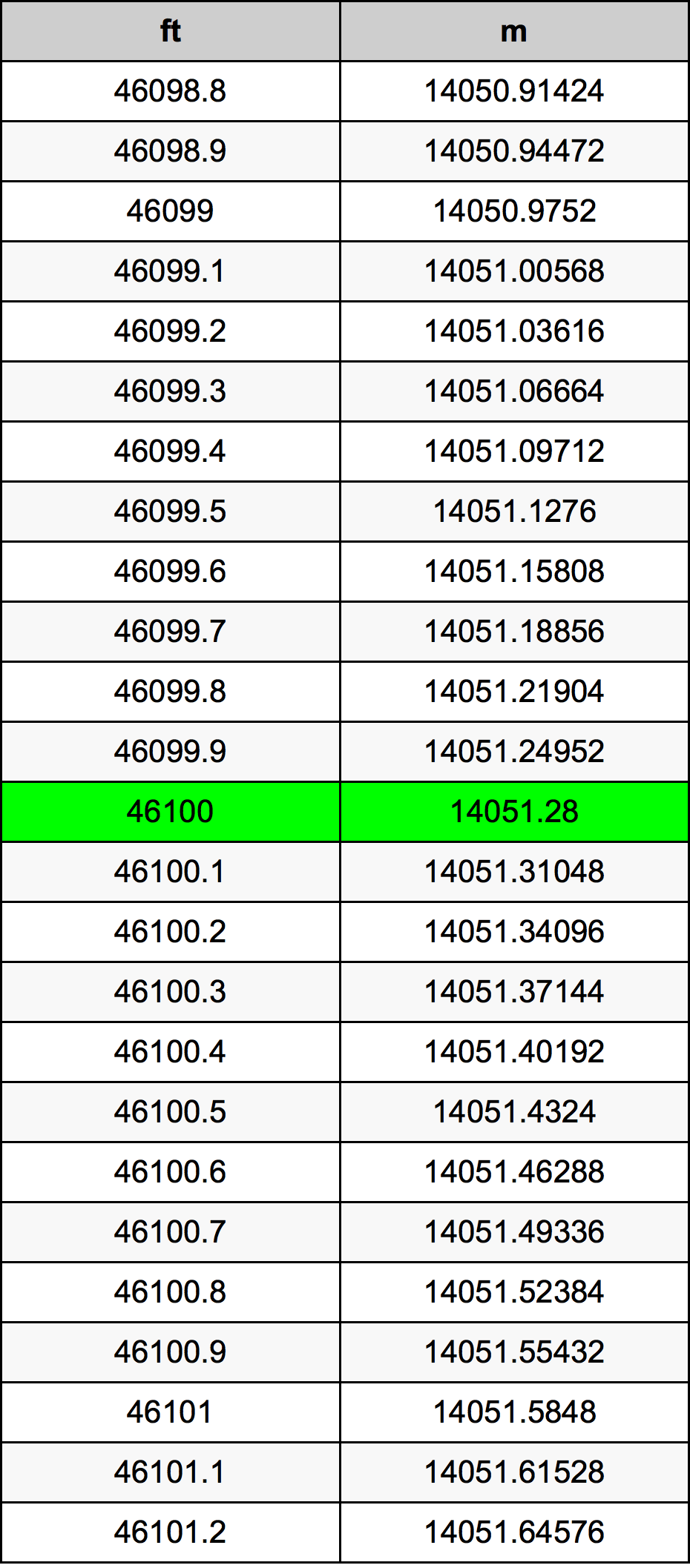 46100 Onça tabela de conversão