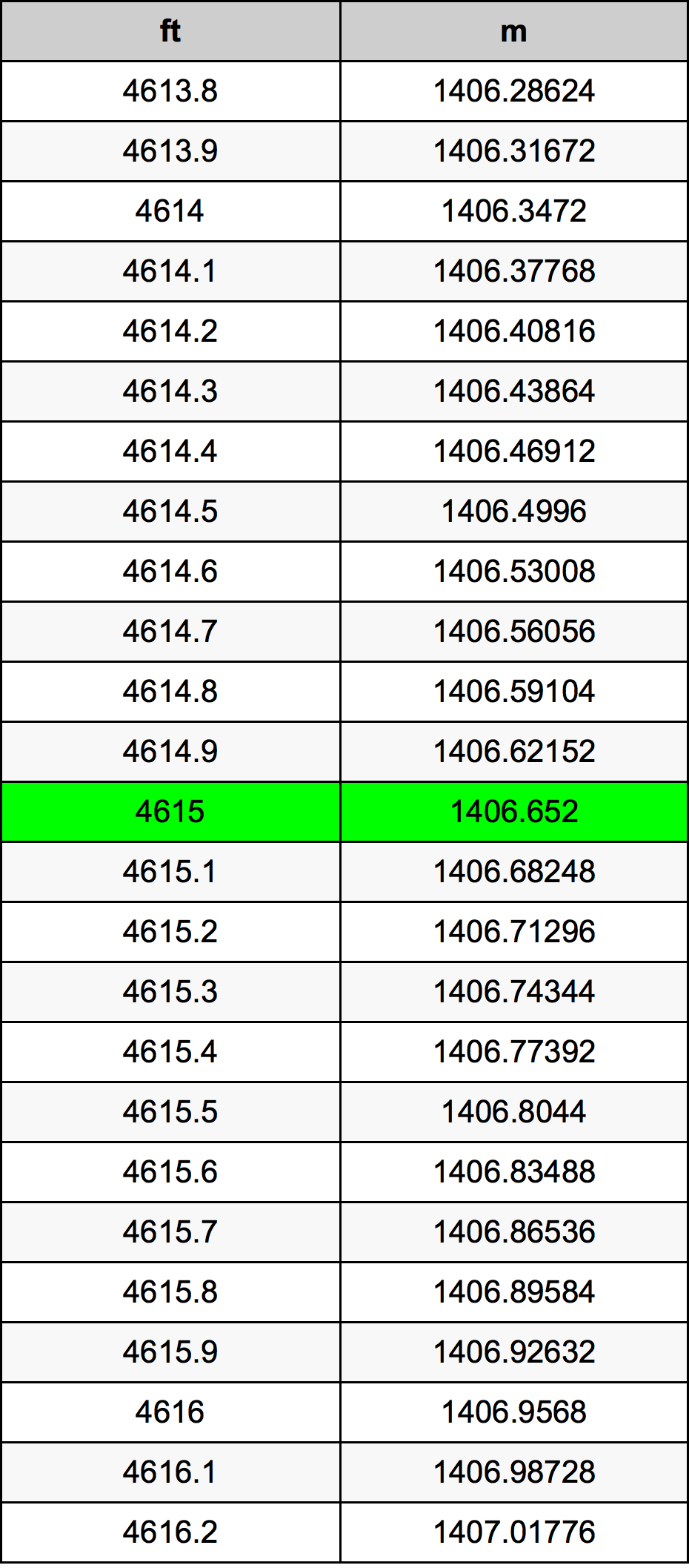 4615 Onça tabela de conversão