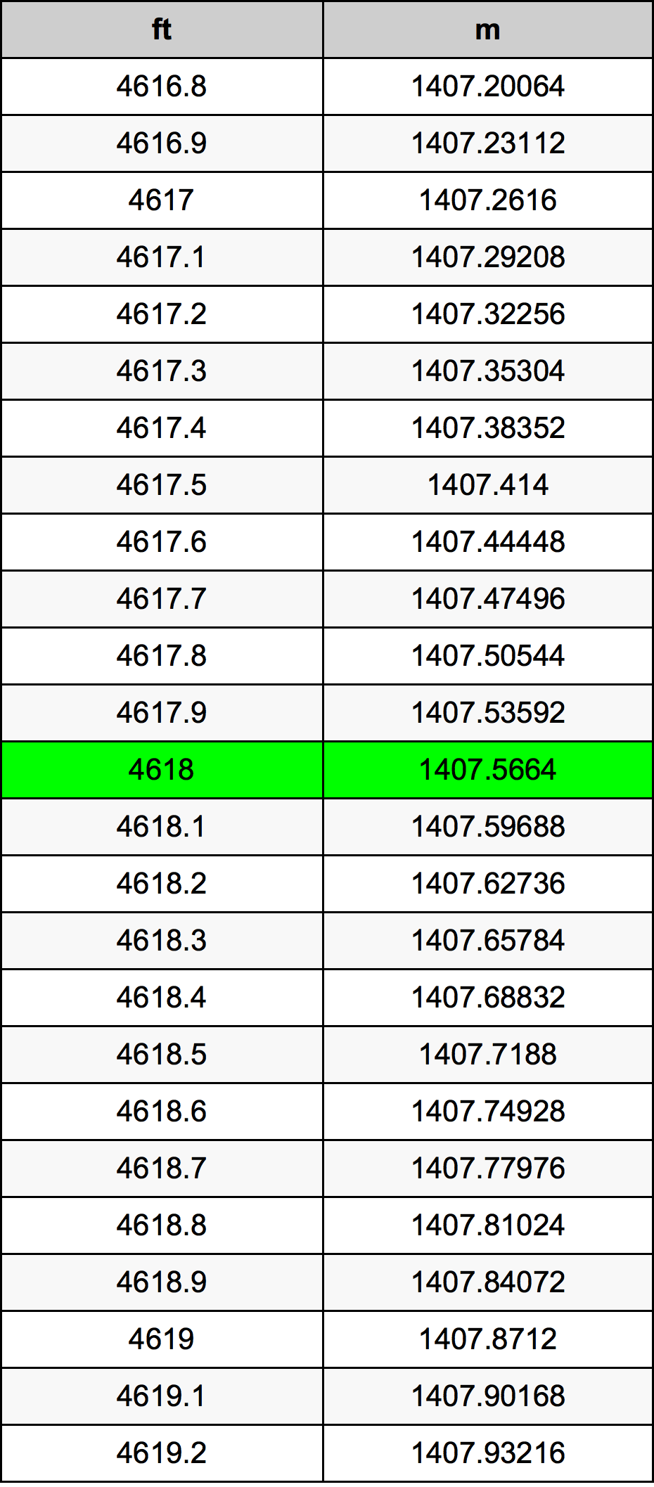 4618 Unča pretvorbena tabela