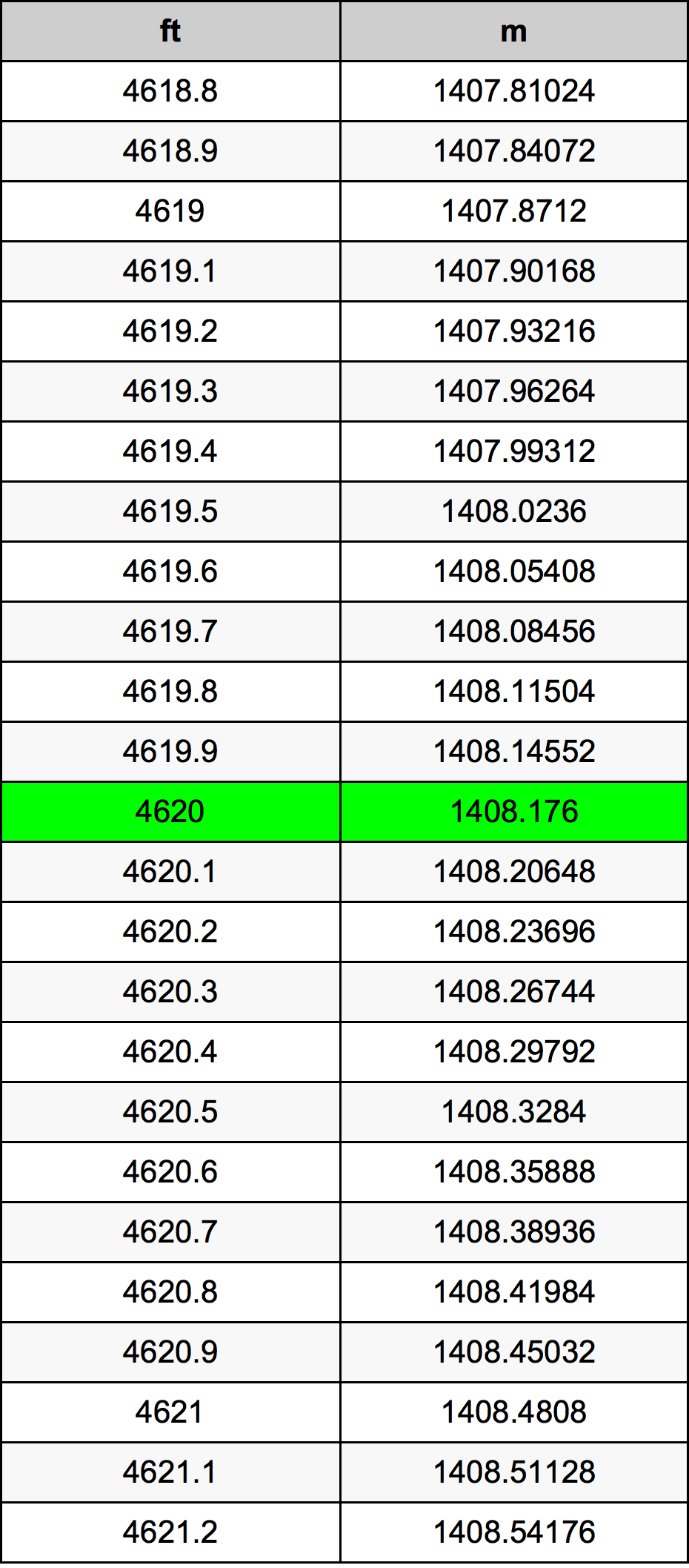 4620 Uqija konverżjoni tabella