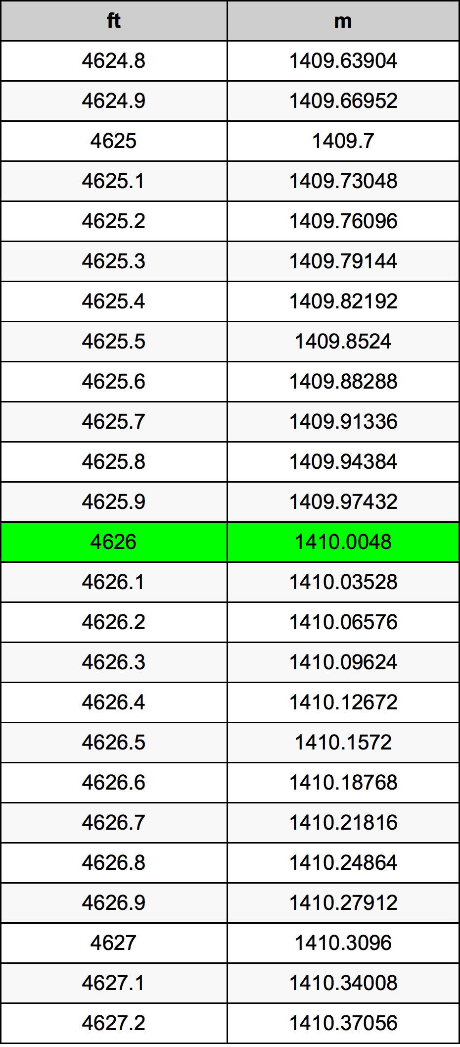 4626 Унция Таблица за преобразуване