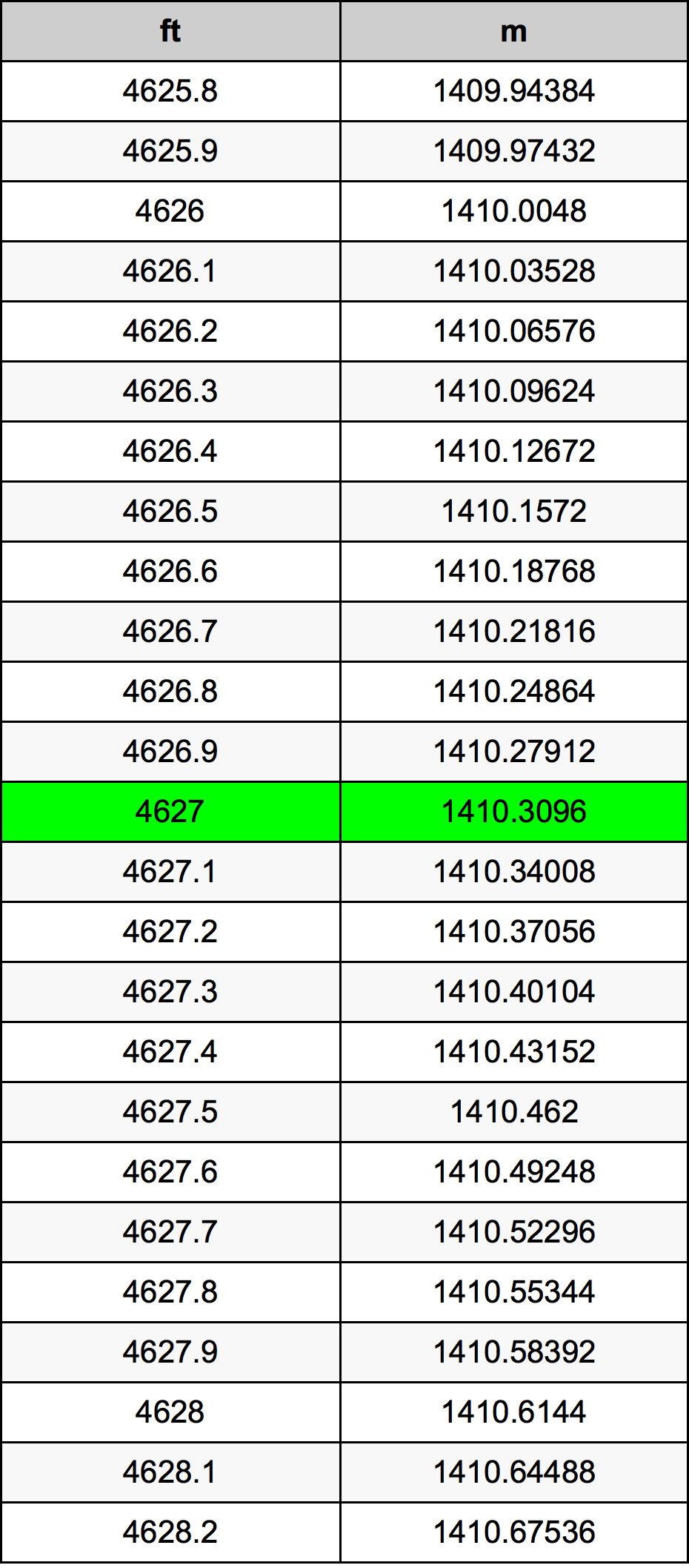 4627 Onça tabela de conversão