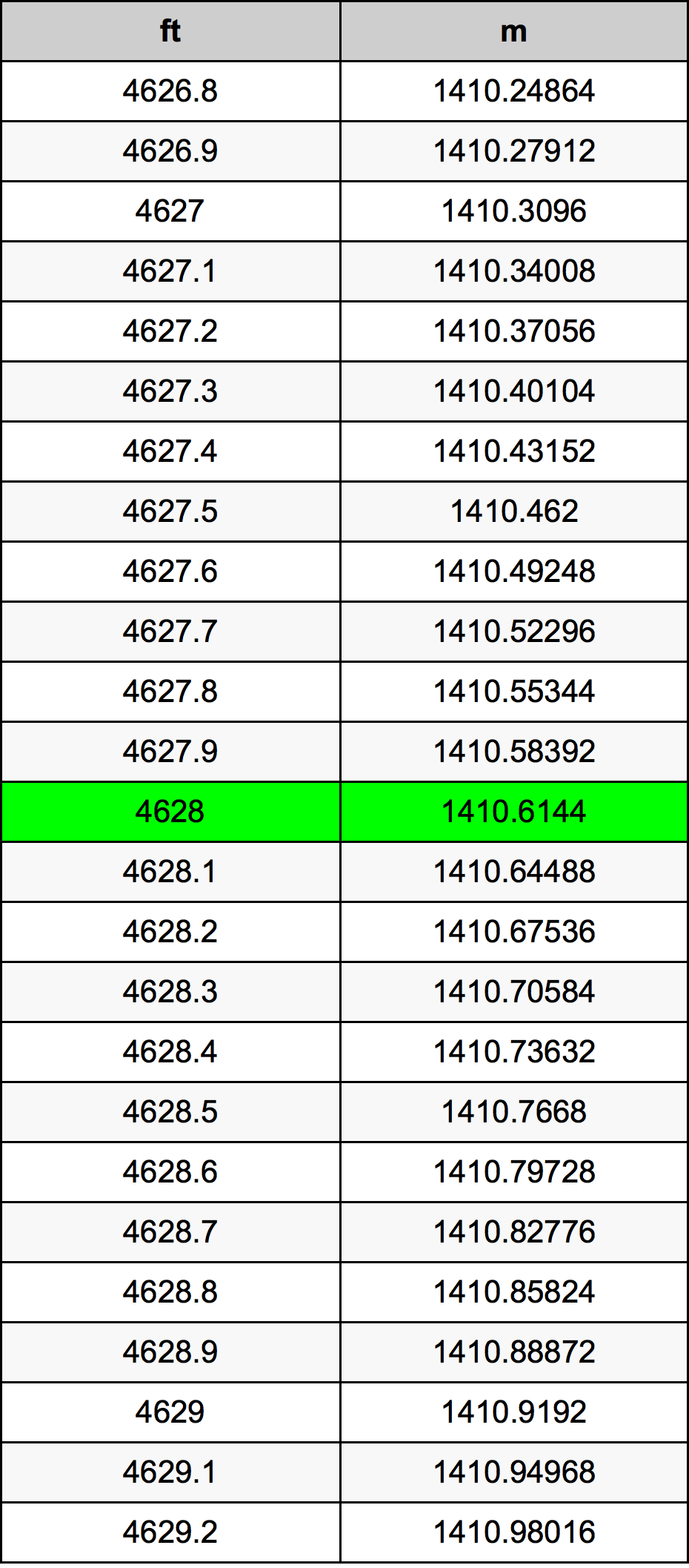 4628 Onça tabela de conversão