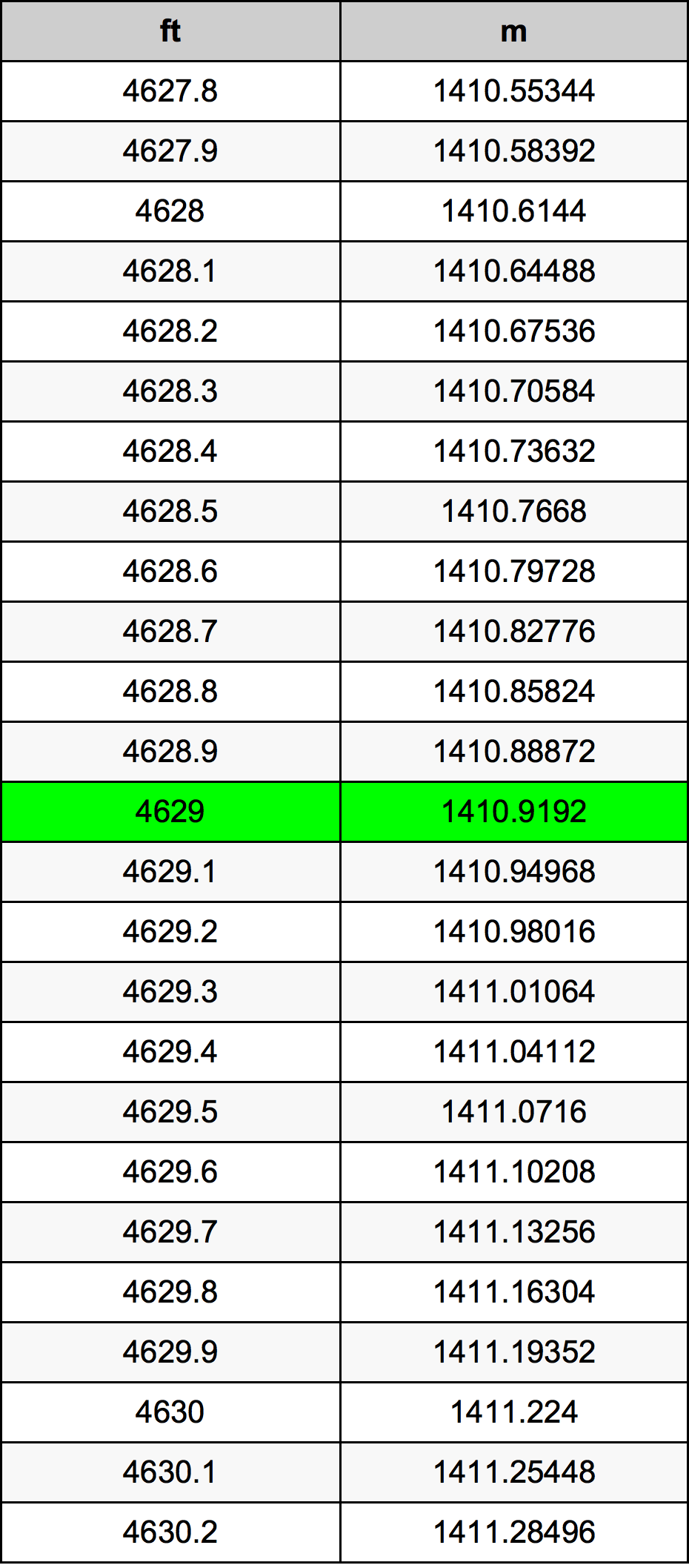 4629 Onça tabela de conversão