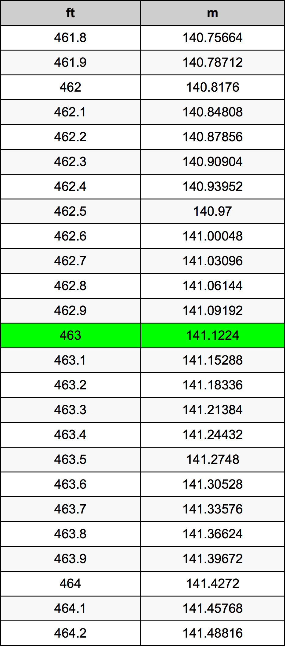 463 Uqija konverżjoni tabella