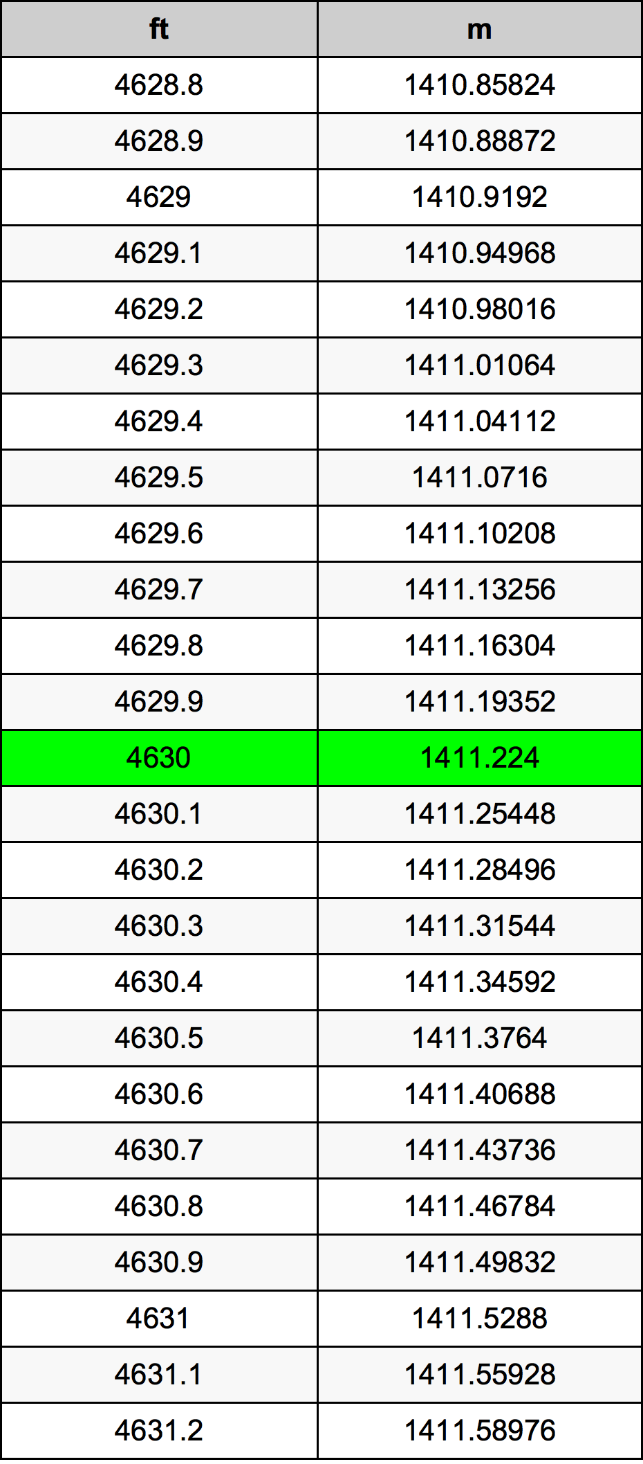 4630 Onça tabela de conversão