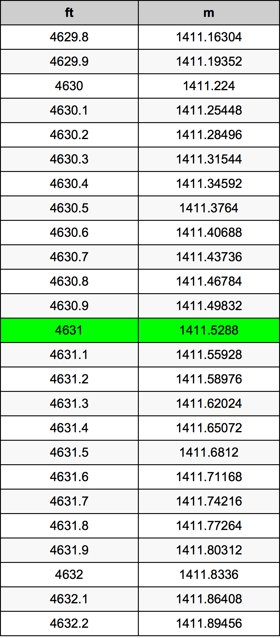 4631 Onça tabela de conversão