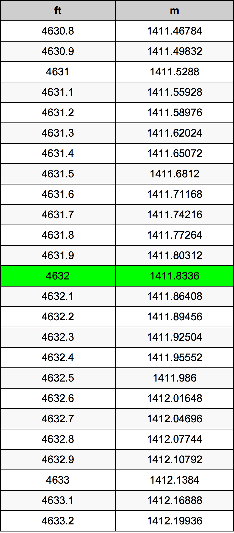 4632 Uncia átszámítási táblázat