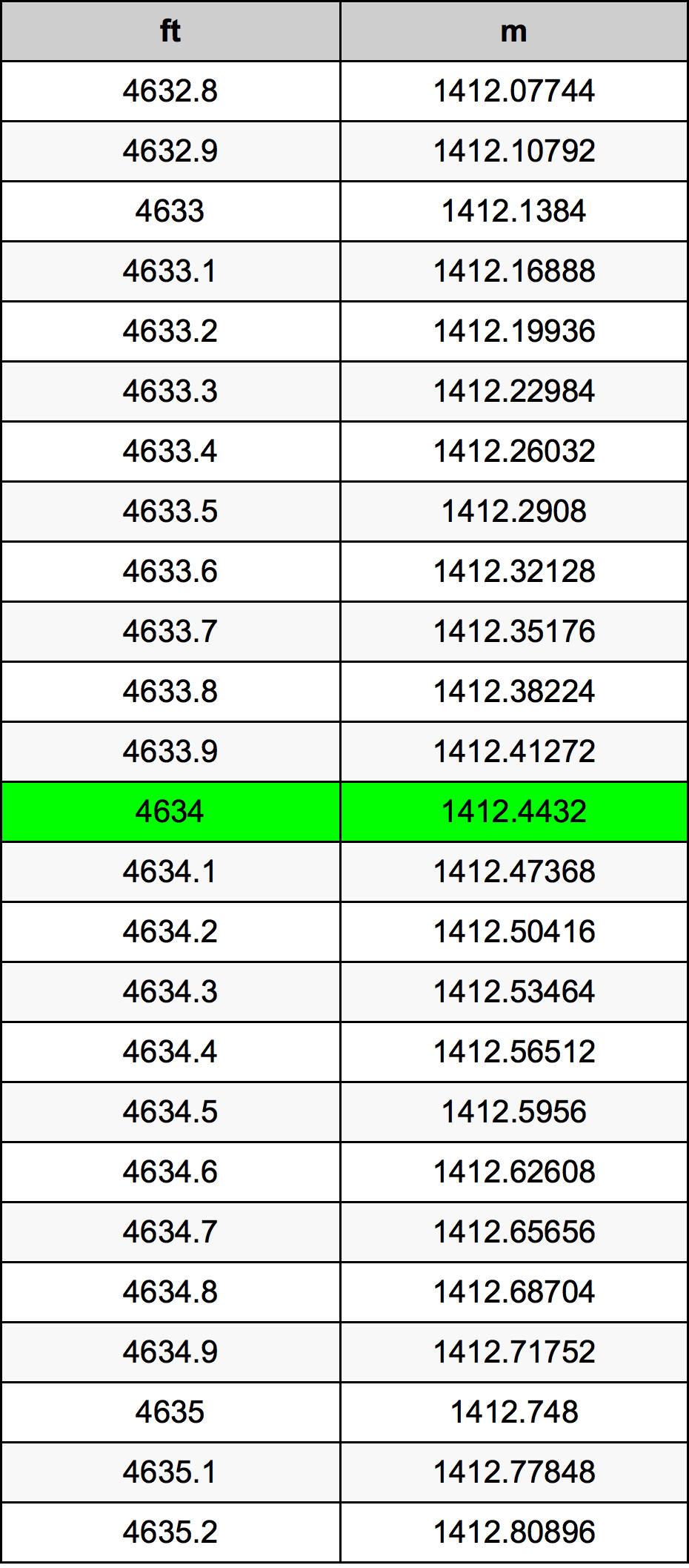 4634 Uqija konverżjoni tabella