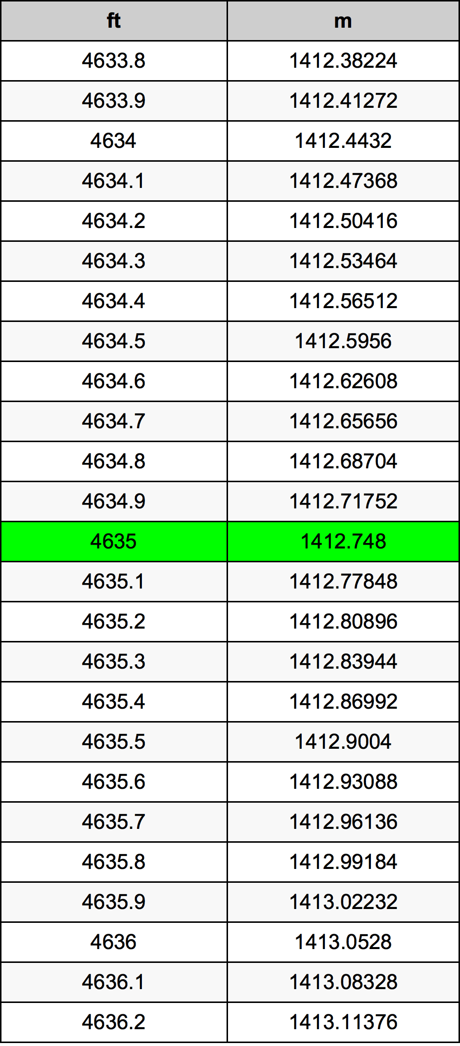 4635 Uqija konverżjoni tabella