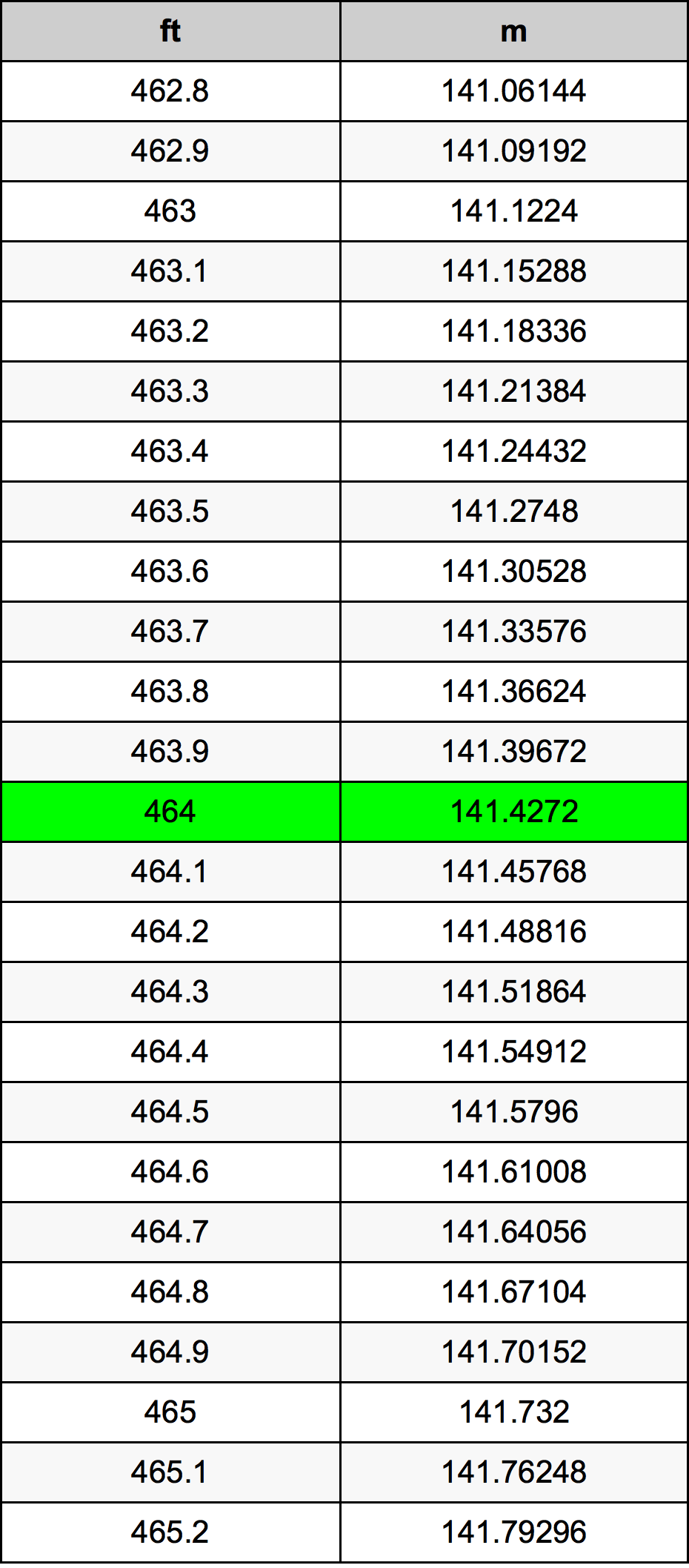 464 Uqija konverżjoni tabella