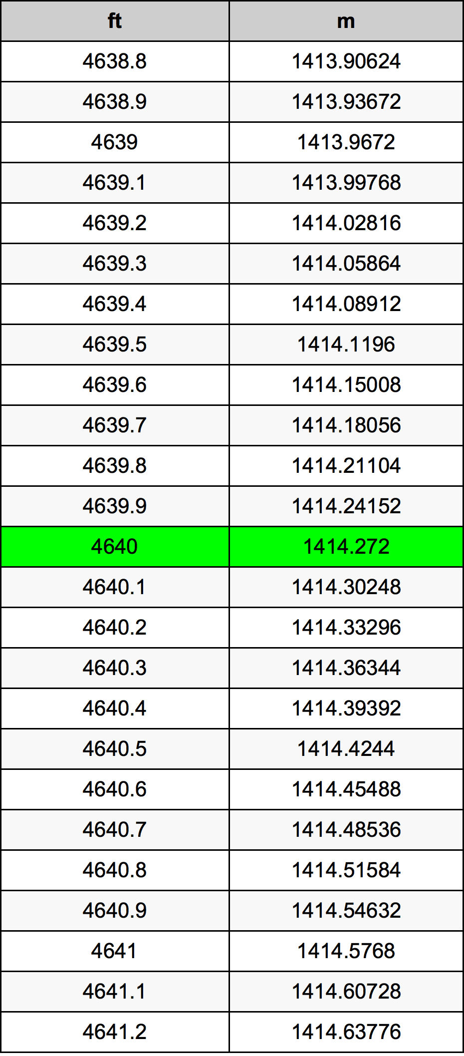 4640 Uqija konverżjoni tabella
