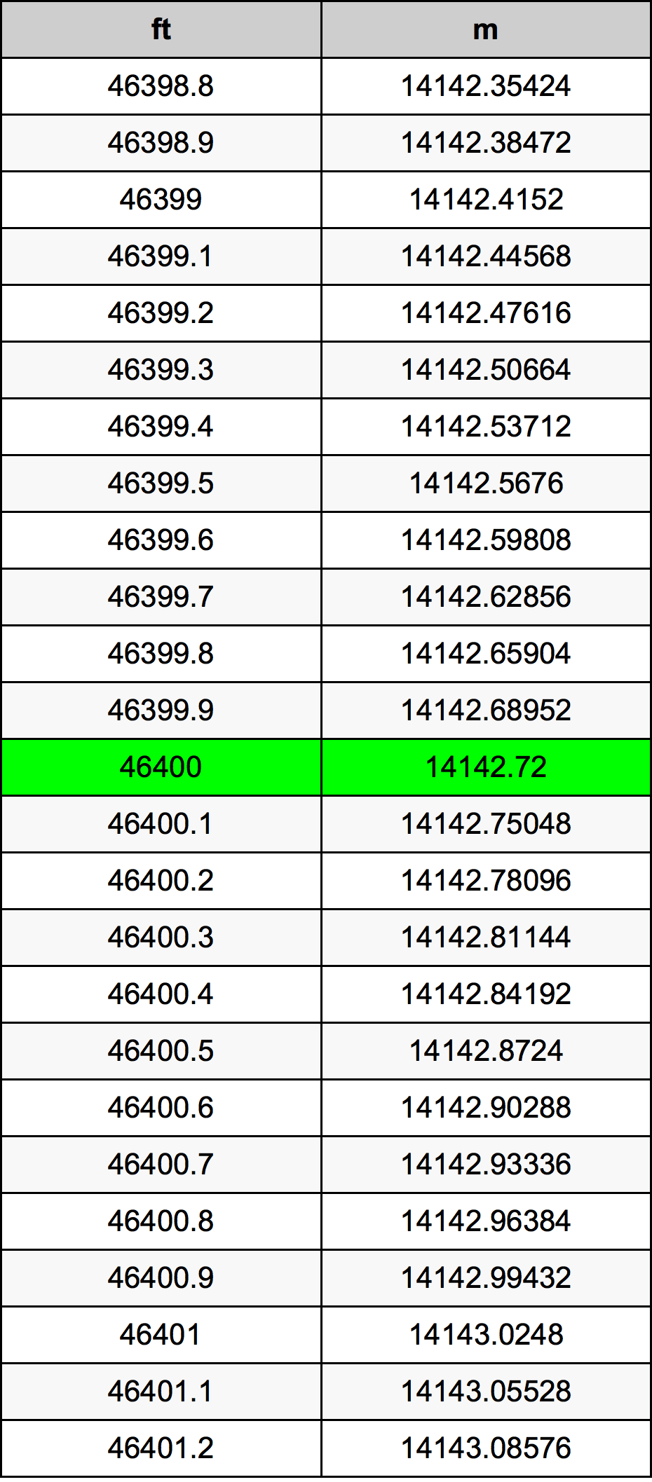 46400 Uqija konverżjoni tabella