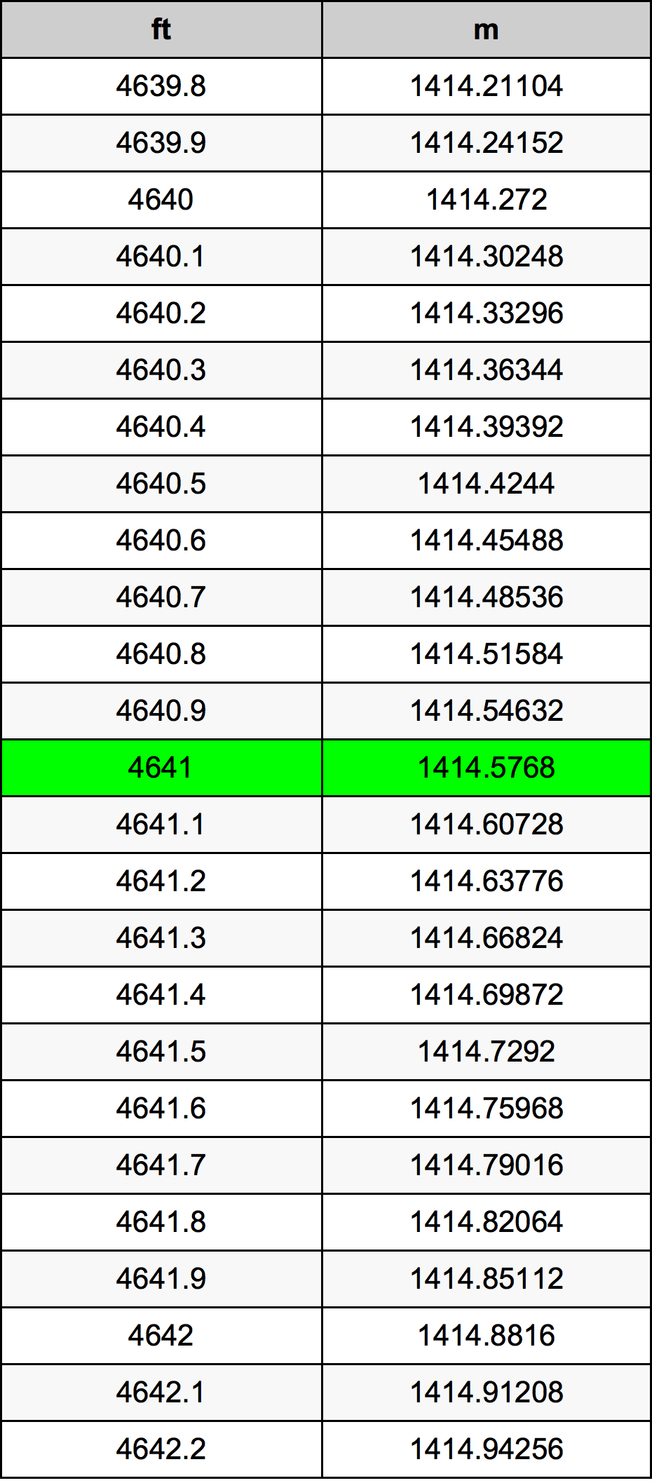 4641 أونصة جدول تحويل