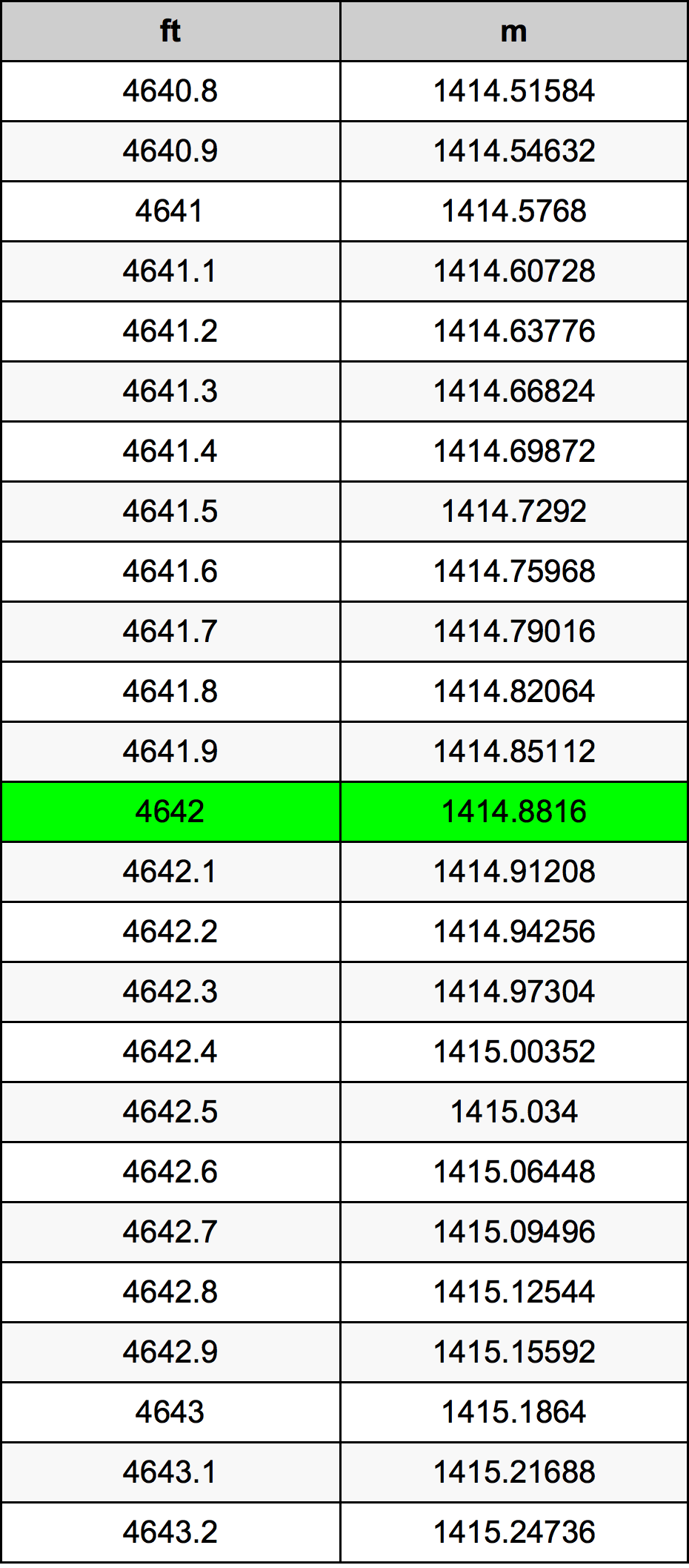 4642 Uqija konverżjoni tabella