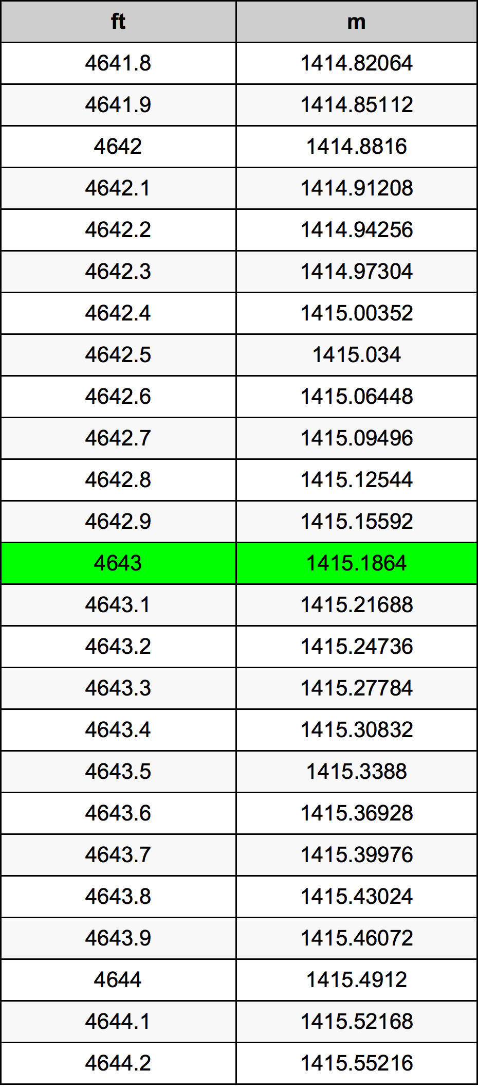 4643 Onça tabela de conversão