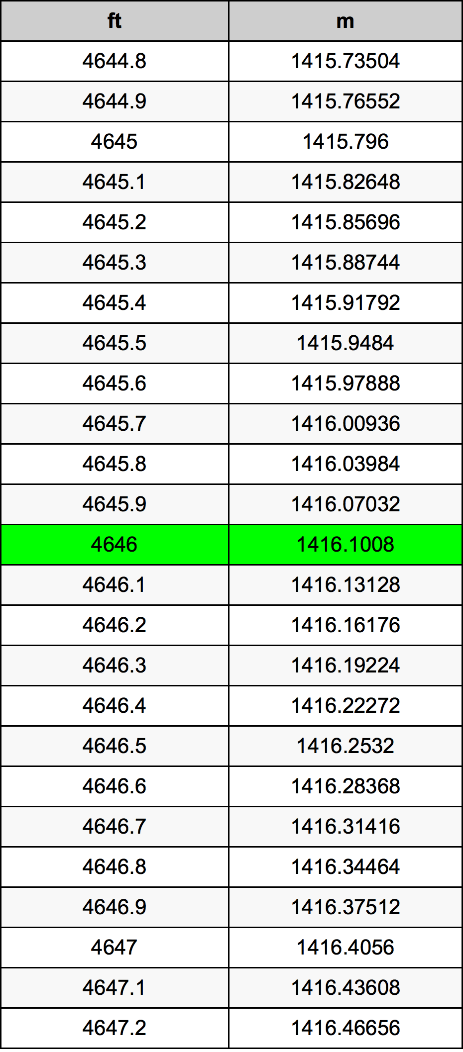 4646 Uqija konverżjoni tabella