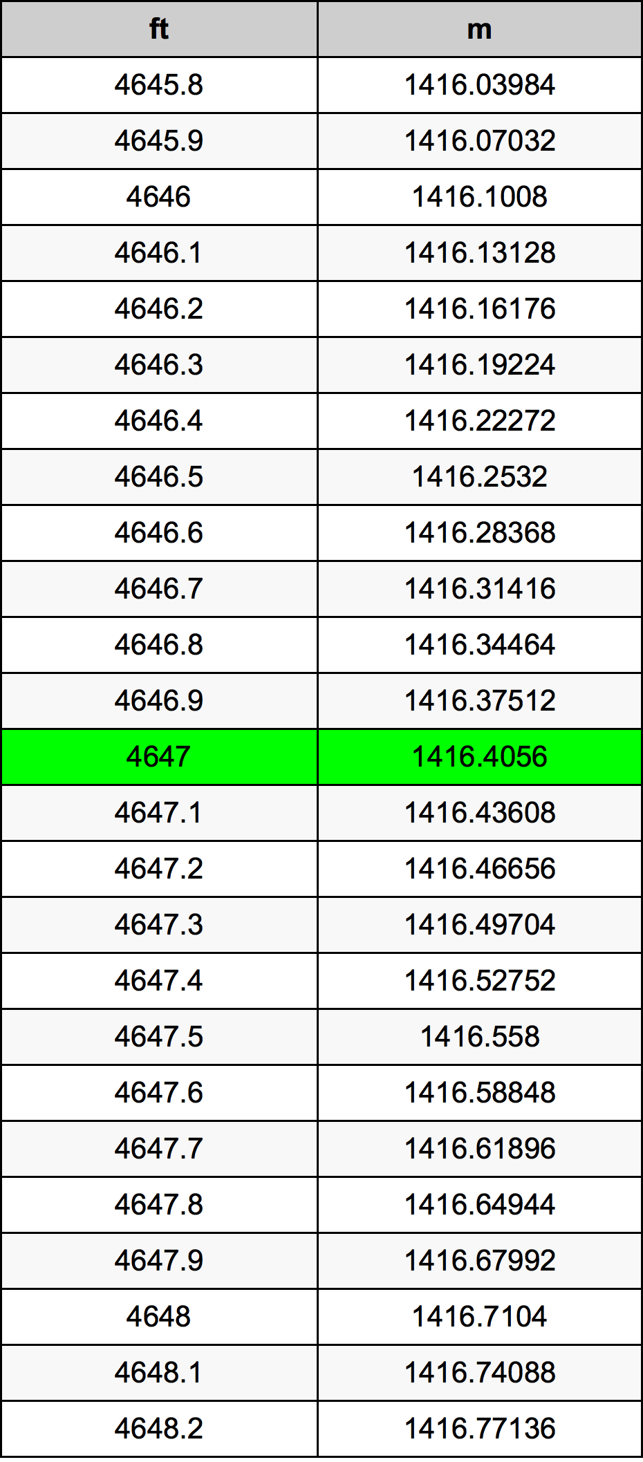 4647 Uqija konverżjoni tabella