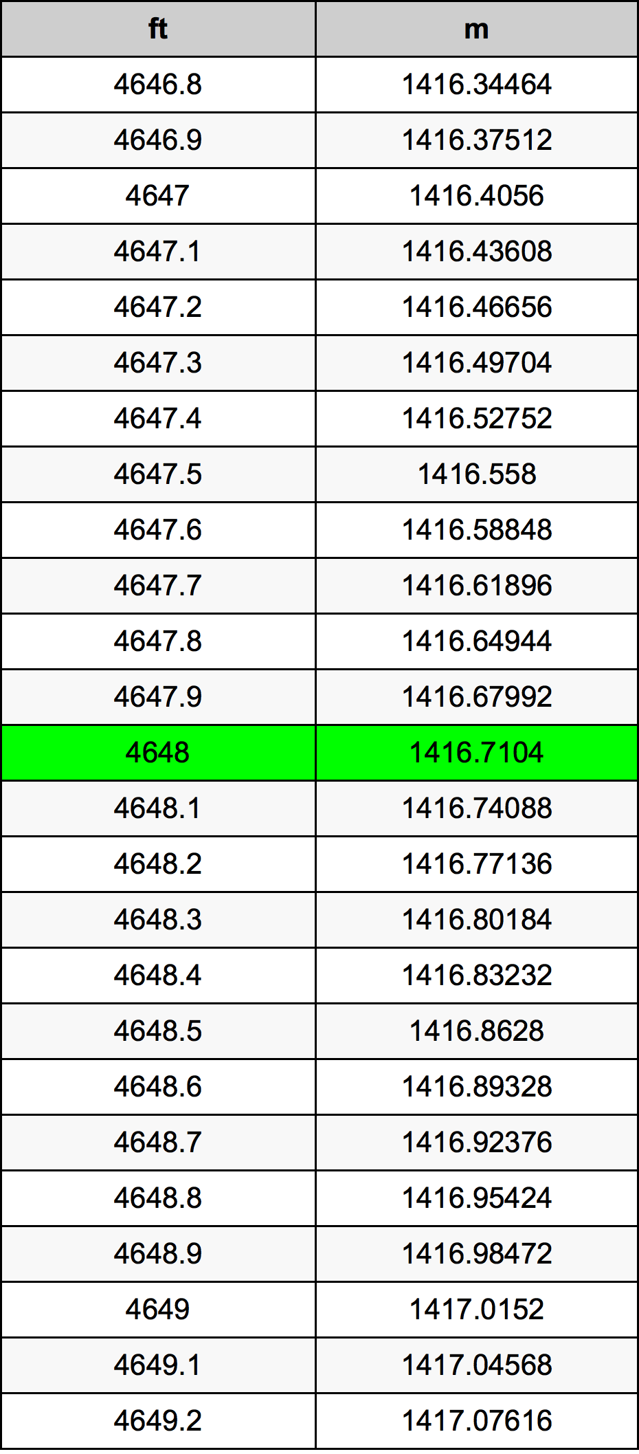 4648 Uqija konverżjoni tabella