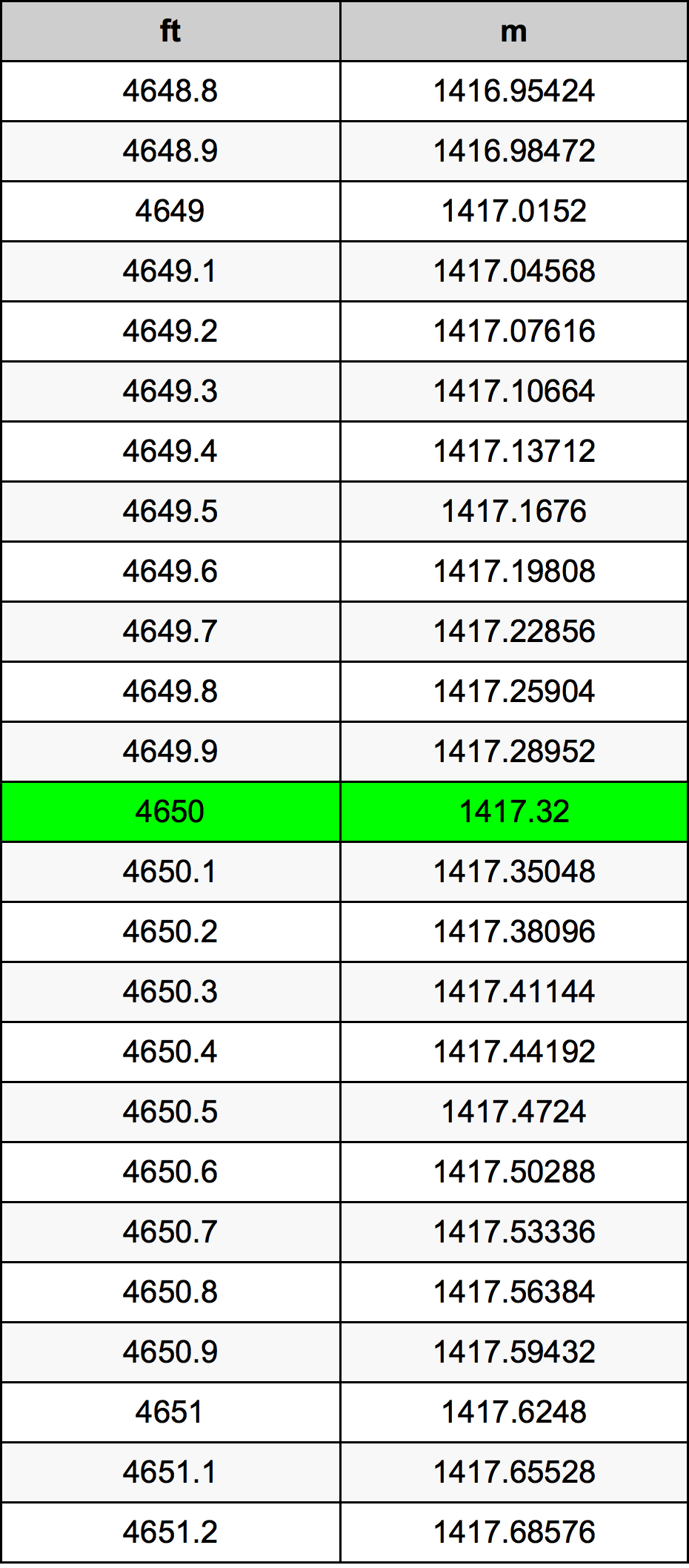 4650 Унция Таблица преобразования