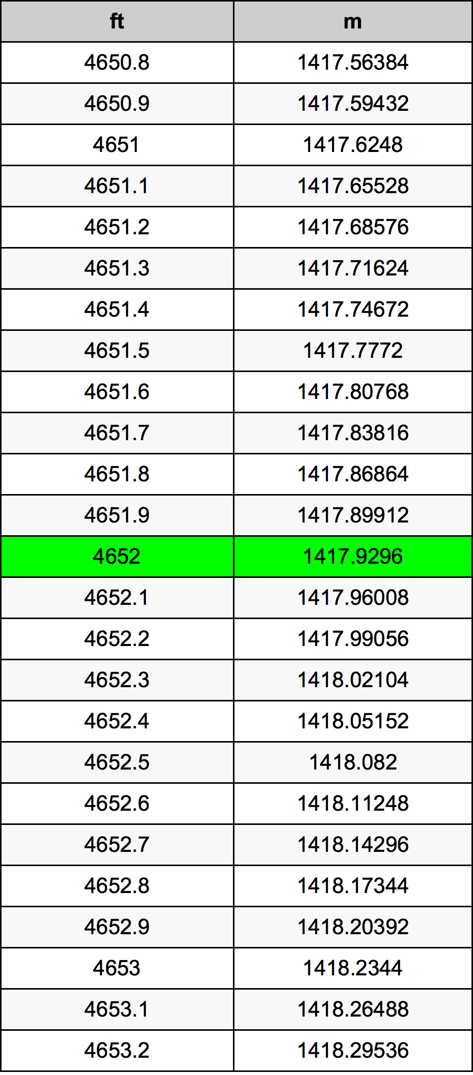 4652 Oncia tabella di conversione