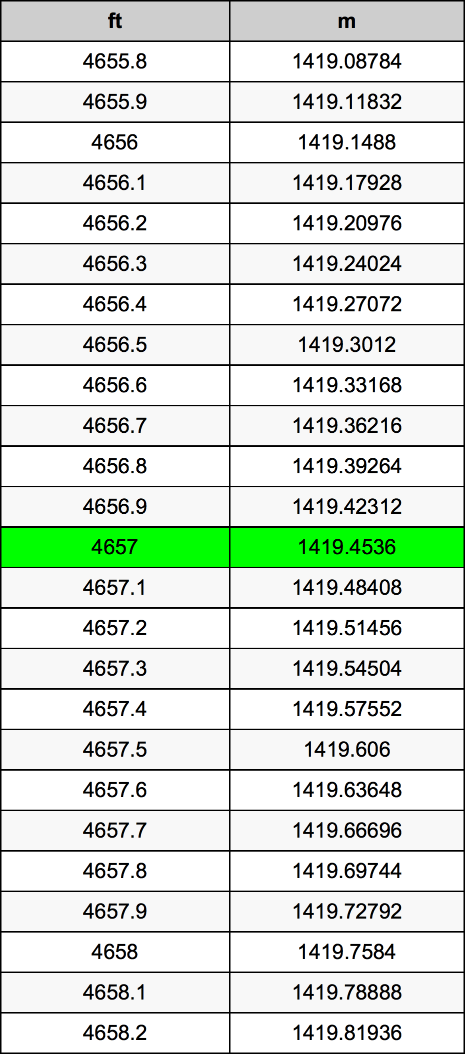 4657 Uqija konverżjoni tabella